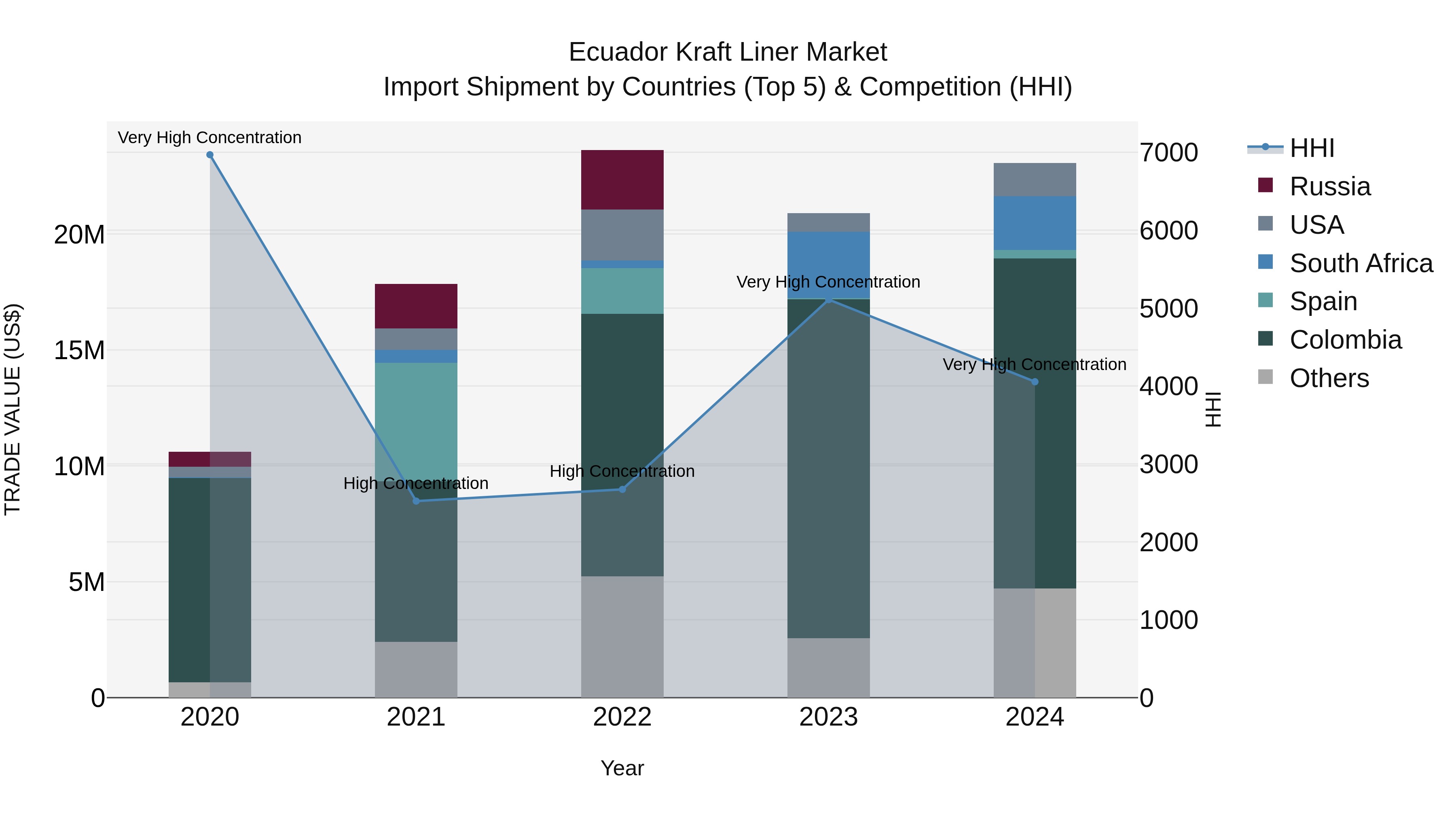 Ecuador Kraft Liner Market Top 5 Importing Countries and Market Competition (HHI) Analysis