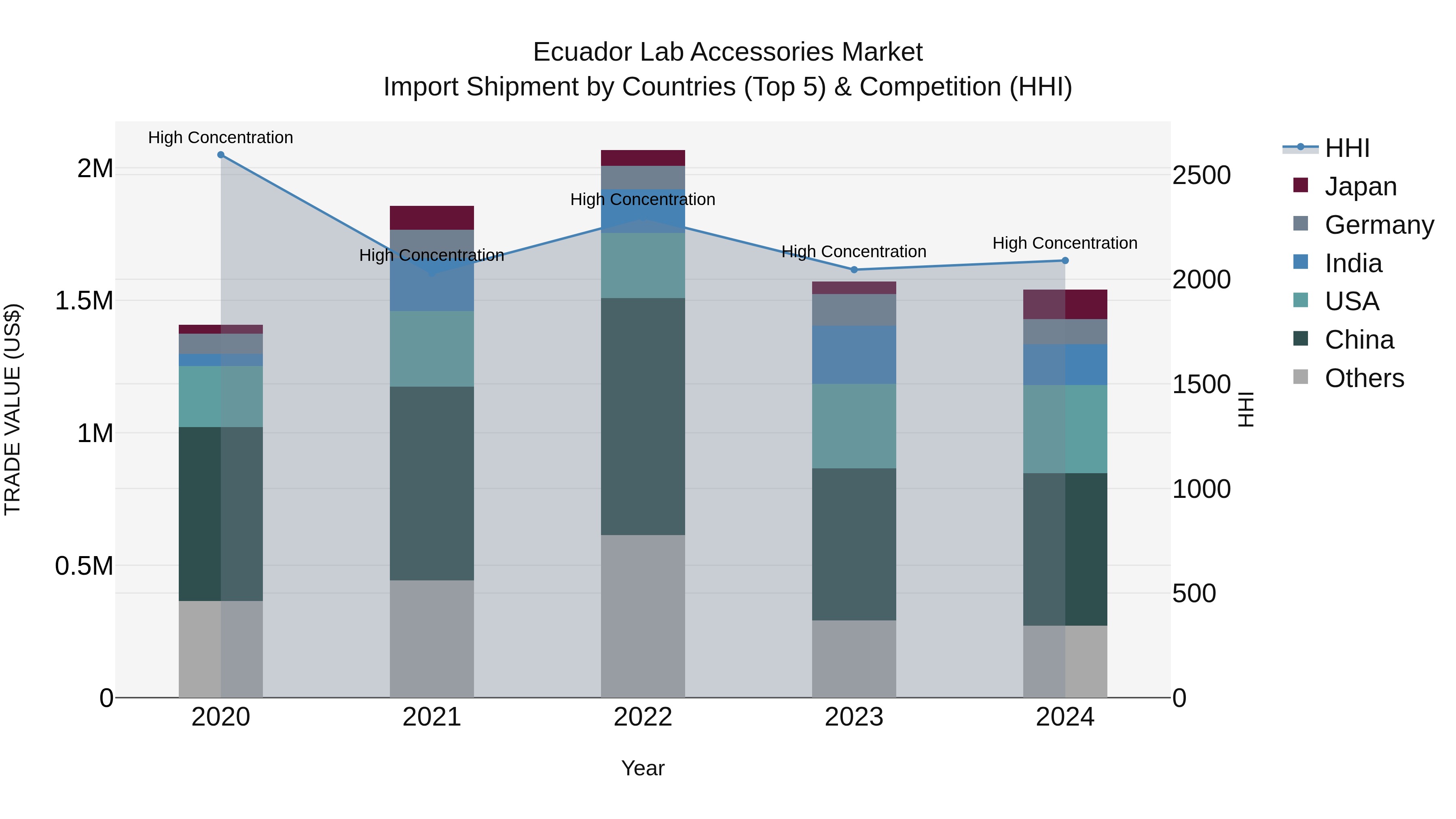 Ecuador Lab Accessories Market Top 5 Importing Countries and Market Competition (HHI) Analysis