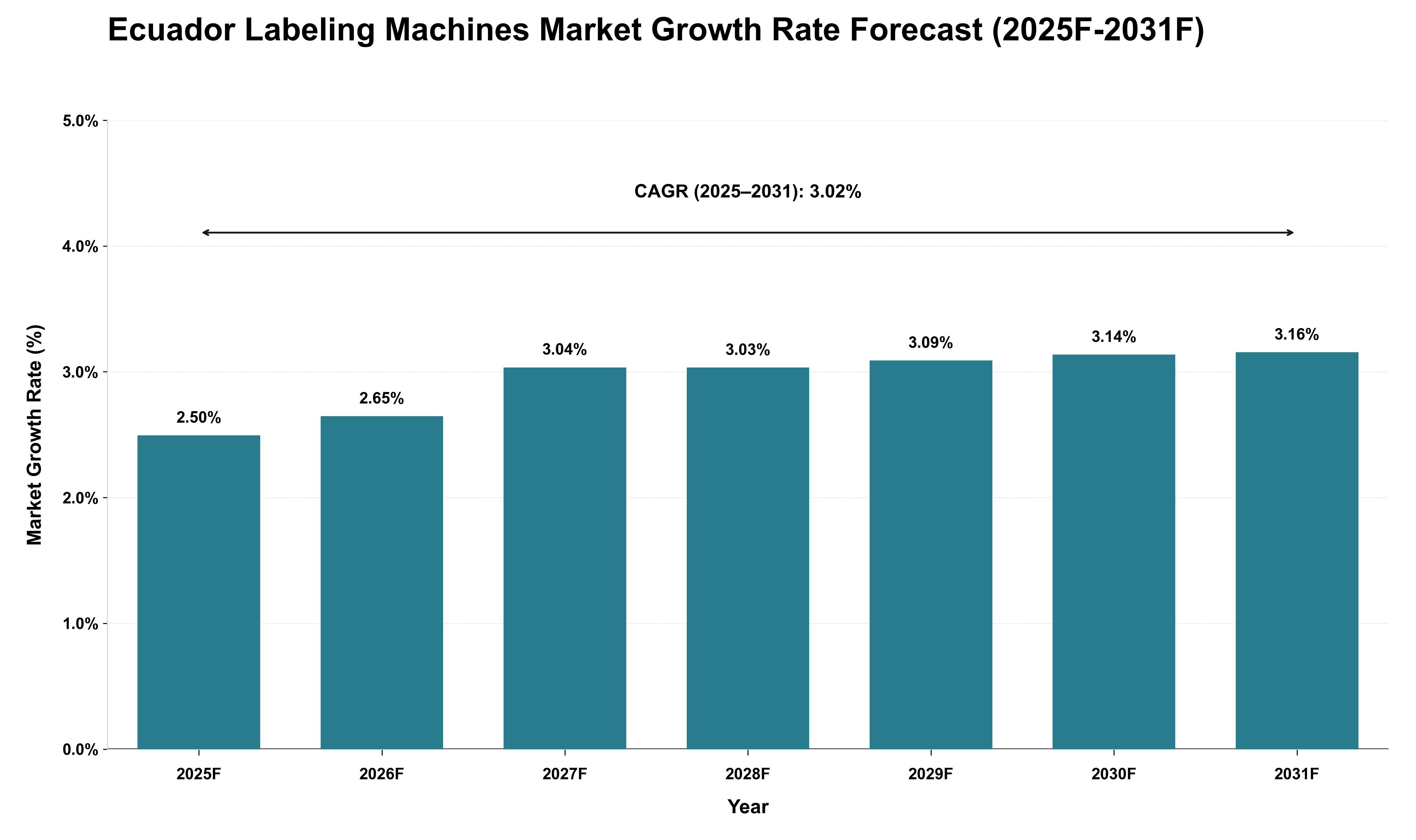 Ecuador Labeling Machines Market Growth Rate Analysis (2025 - 2031)