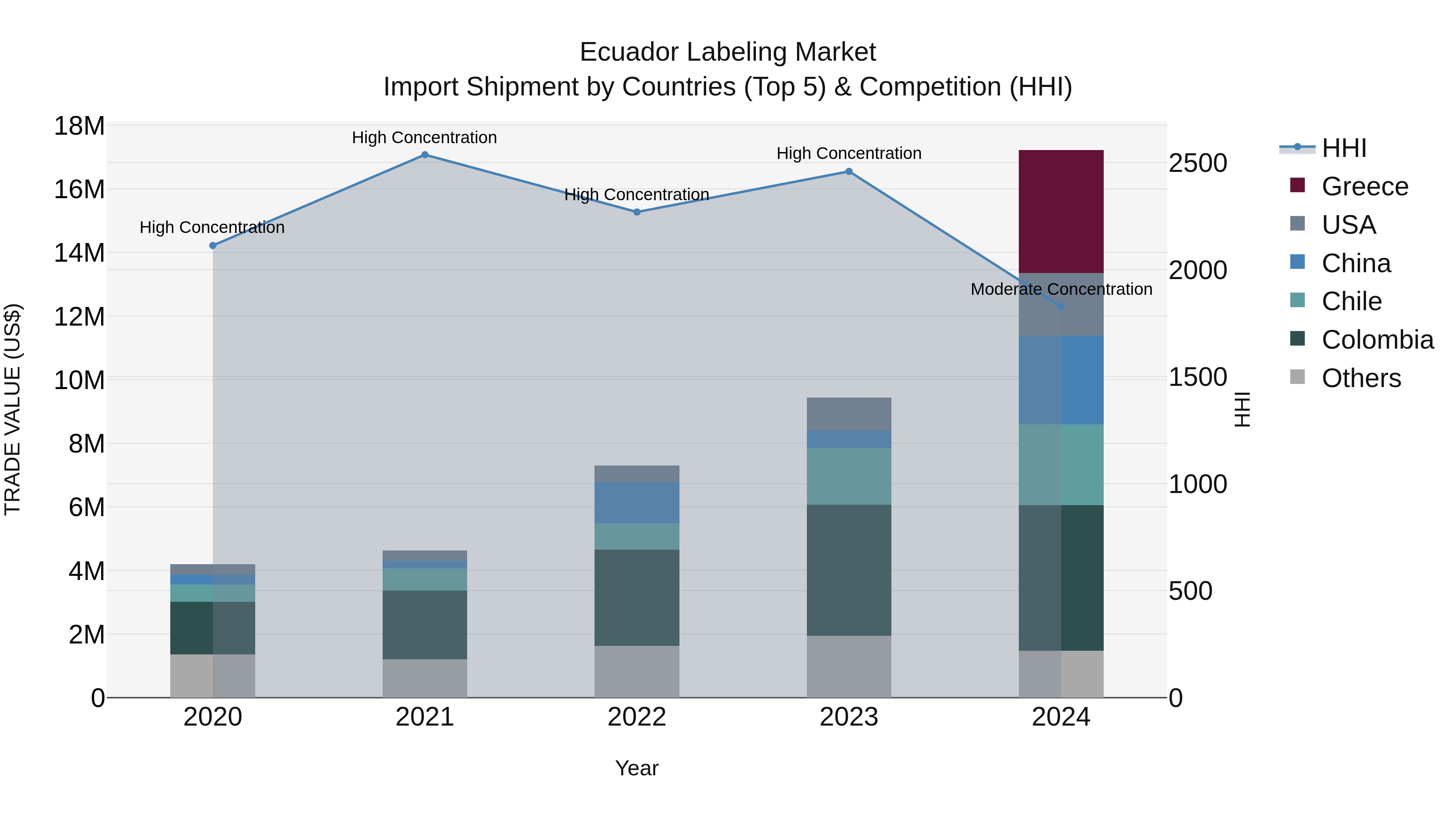 Ecuador Labeling Market Top 5 Importing Countries and Market Competition (HHI) Analysis