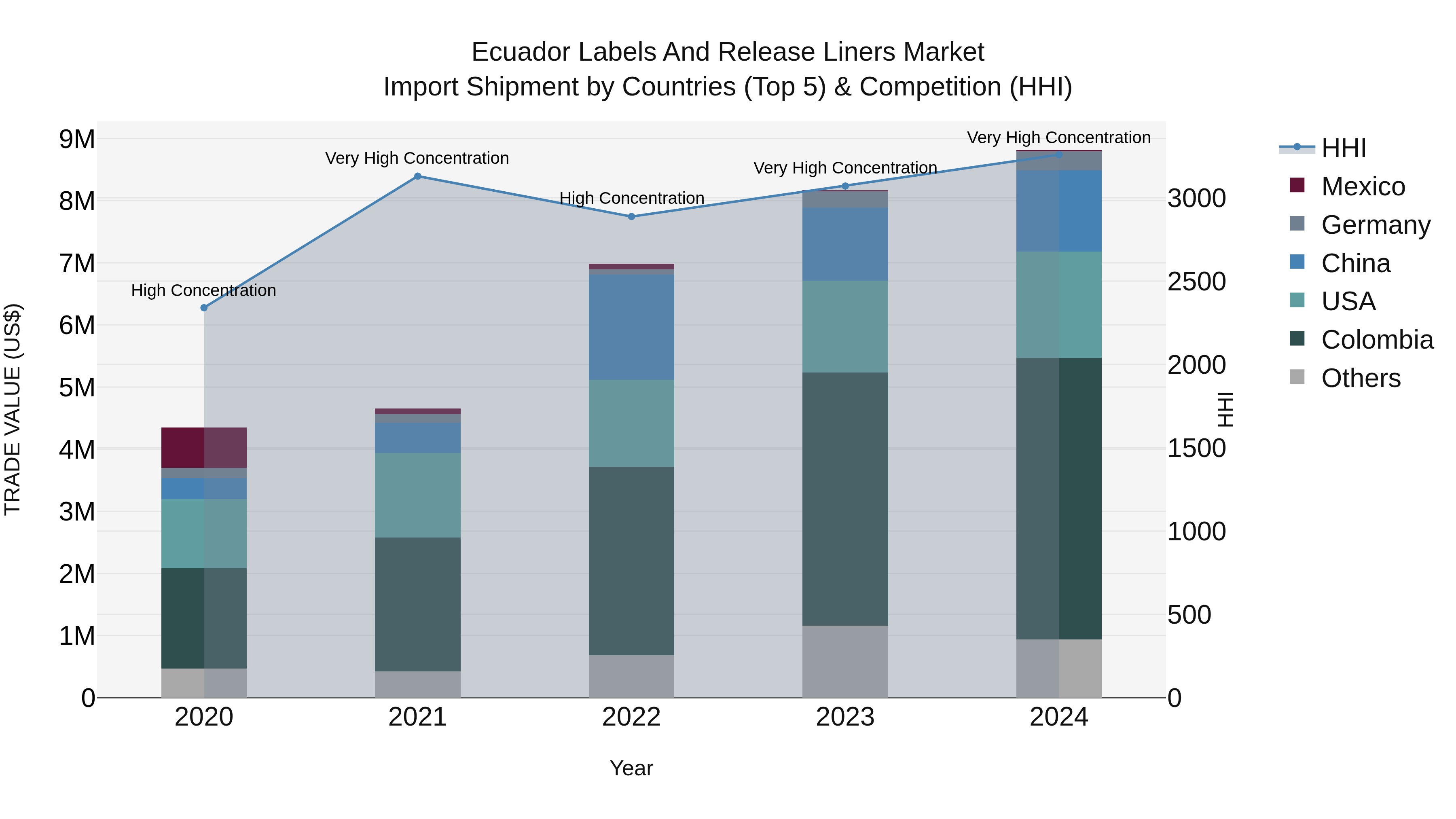 Ecuador Labels and Release Liners Market Top 5 Importing Countries and Market Competition (HHI) Analysis
