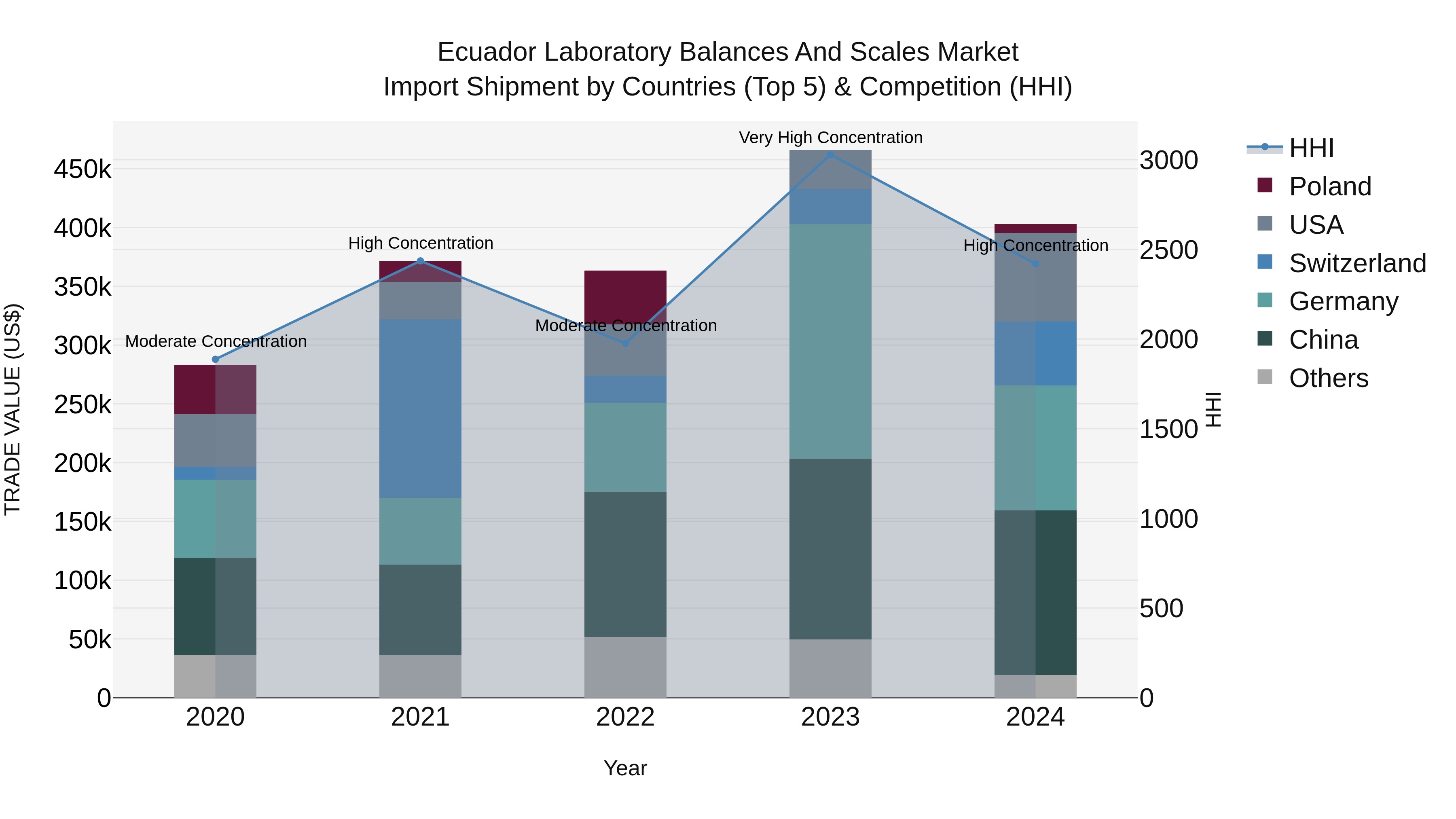 Ecuador Laboratory Balances and Scales Market Top 5 Importing Countries and Market Competition (HHI) Analysis