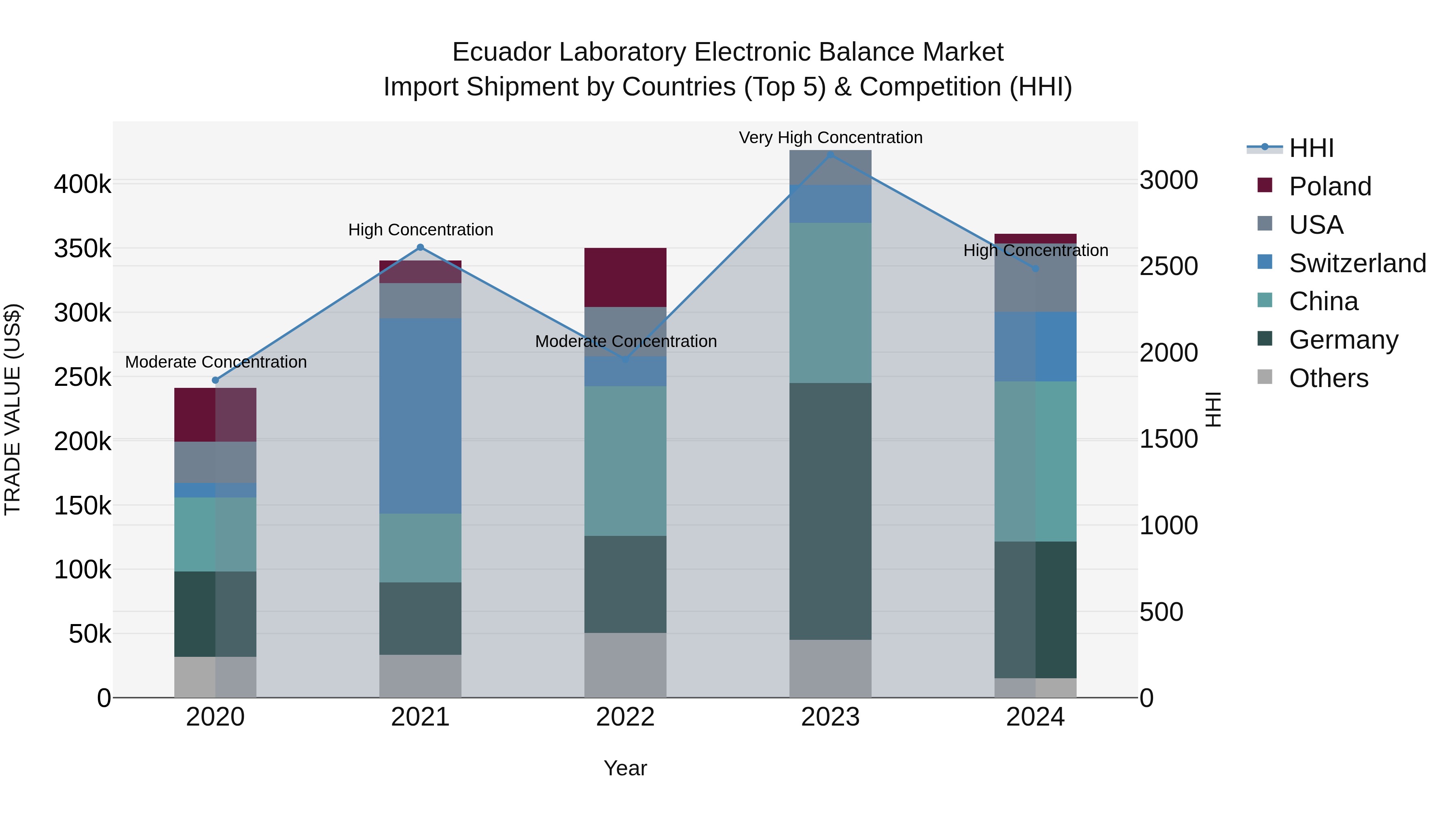 Ecuador Laboratory Electronic Balance Market Top 5 Importing Countries and Market Competition (HHI) Analysis