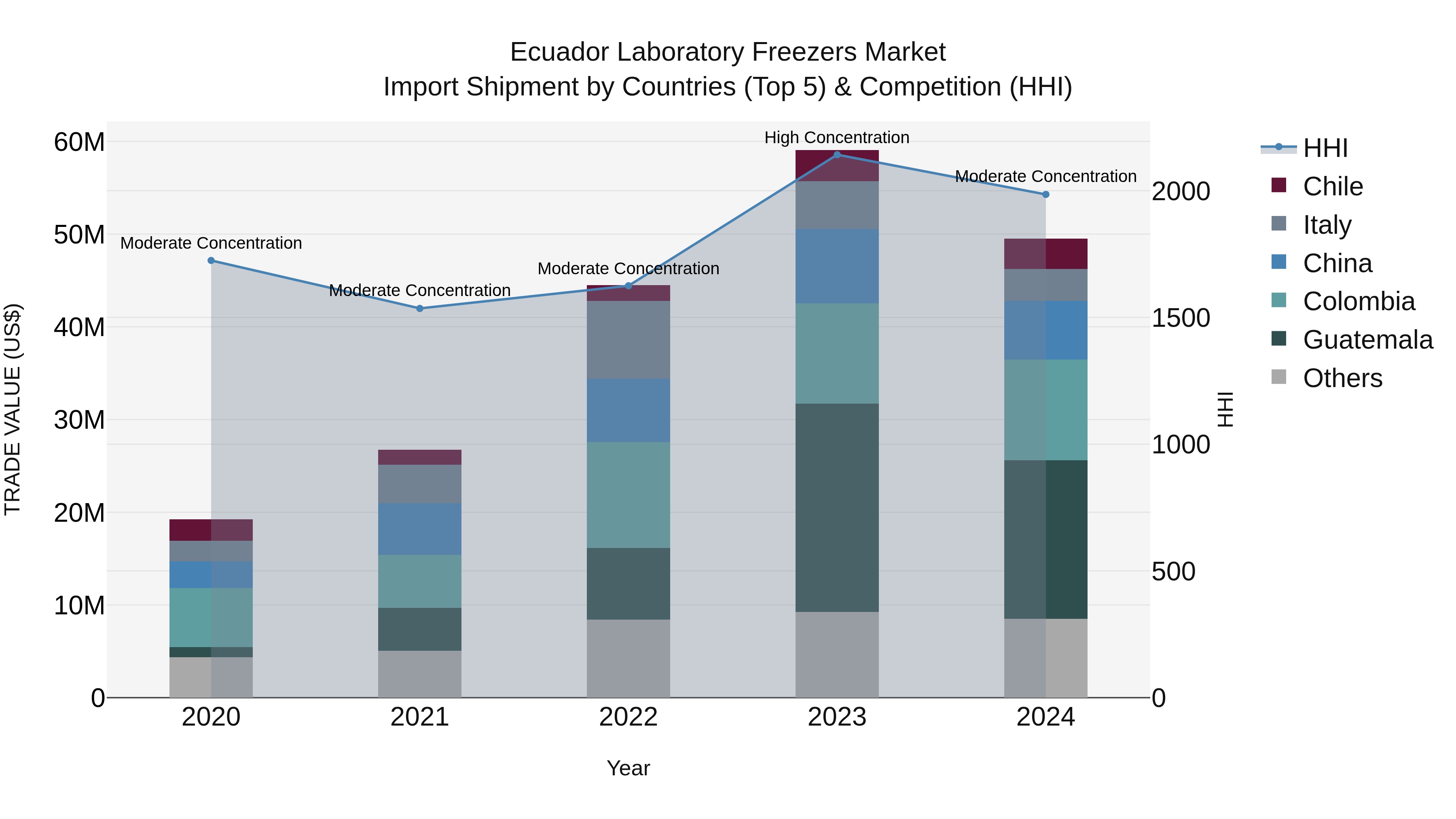 Ecuador Laboratory Freezers Market Top 5 Importing Countries and Market Competition (HHI) Analysis