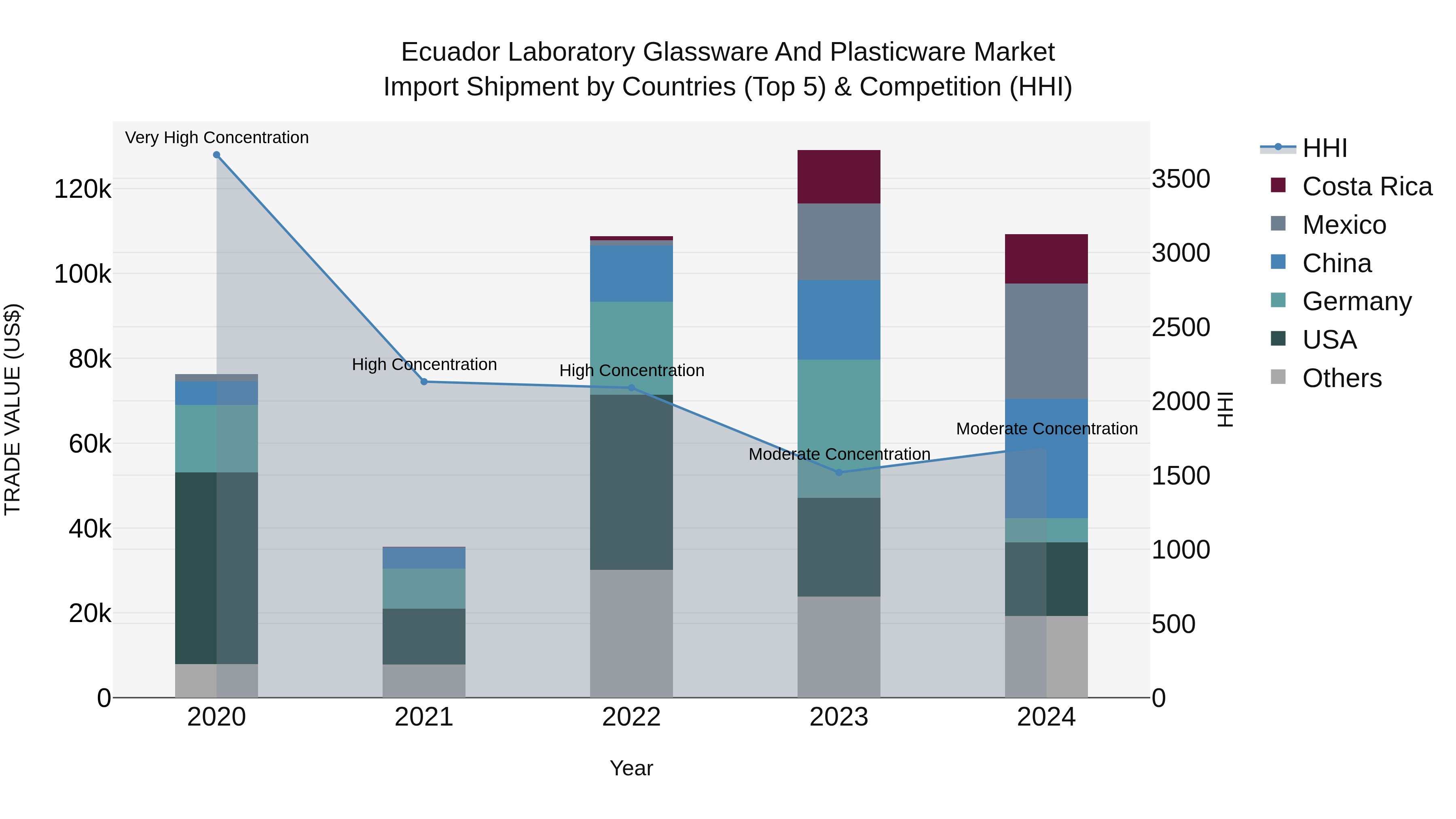 Ecuador Laboratory Glassware and Plasticware Market Top 5 Importing Countries and Market Competition (HHI) Analysis