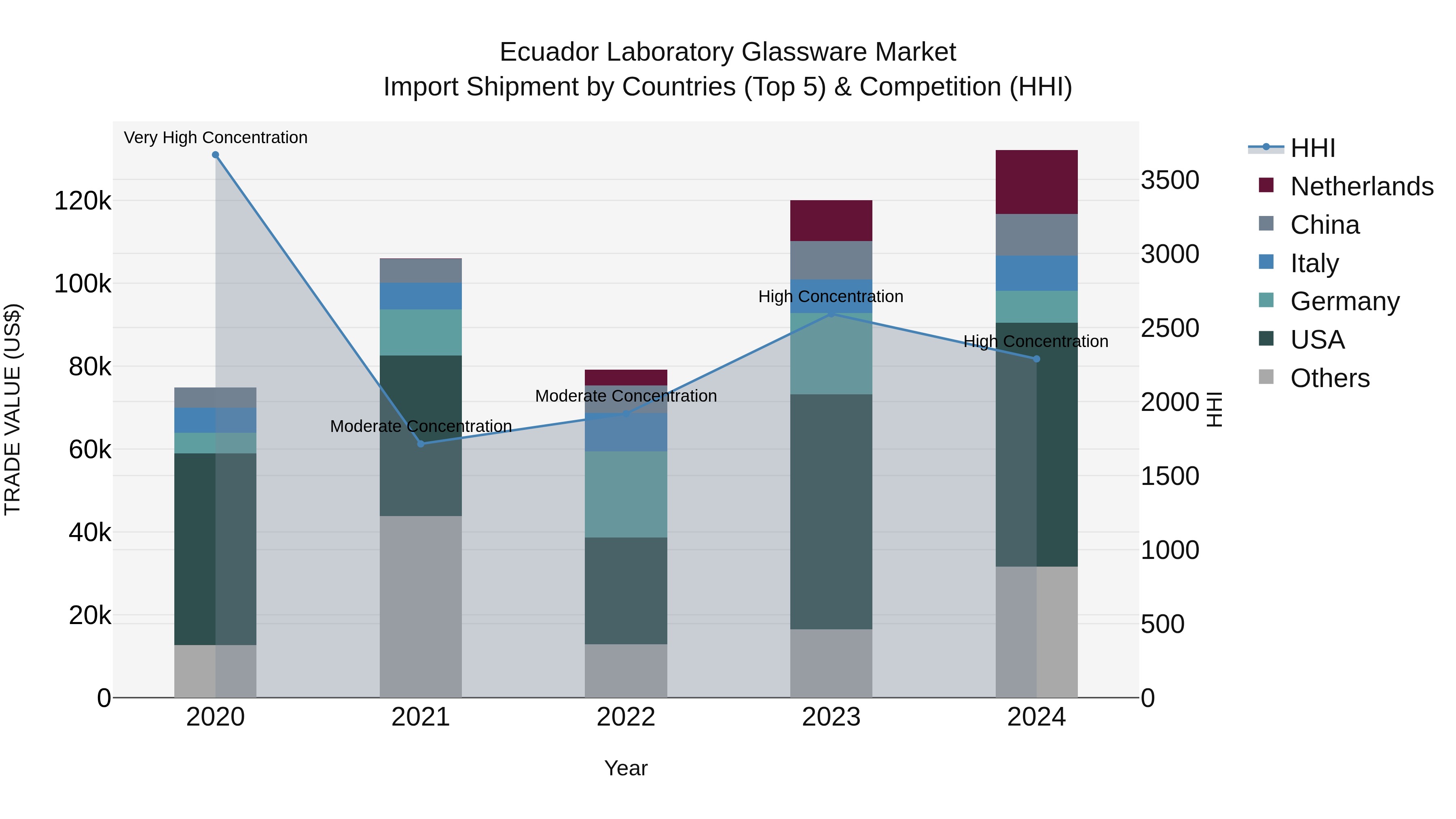 Ecuador Laboratory Glassware Market Top 5 Importing Countries and Market Competition (HHI) Analysis