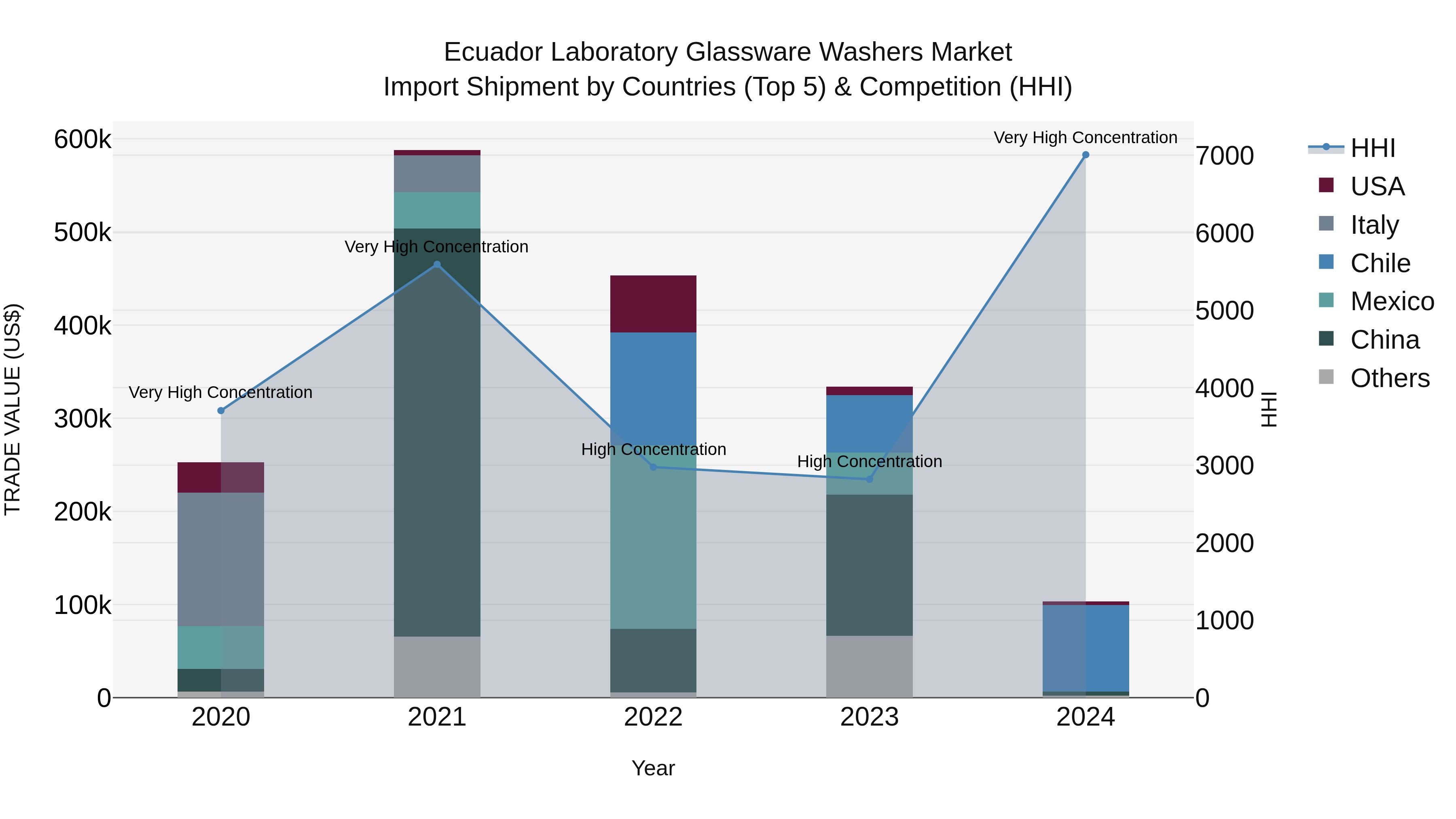 Ecuador Laboratory Glassware Washers Market Top 5 Importing Countries and Market Competition (HHI) Analysis