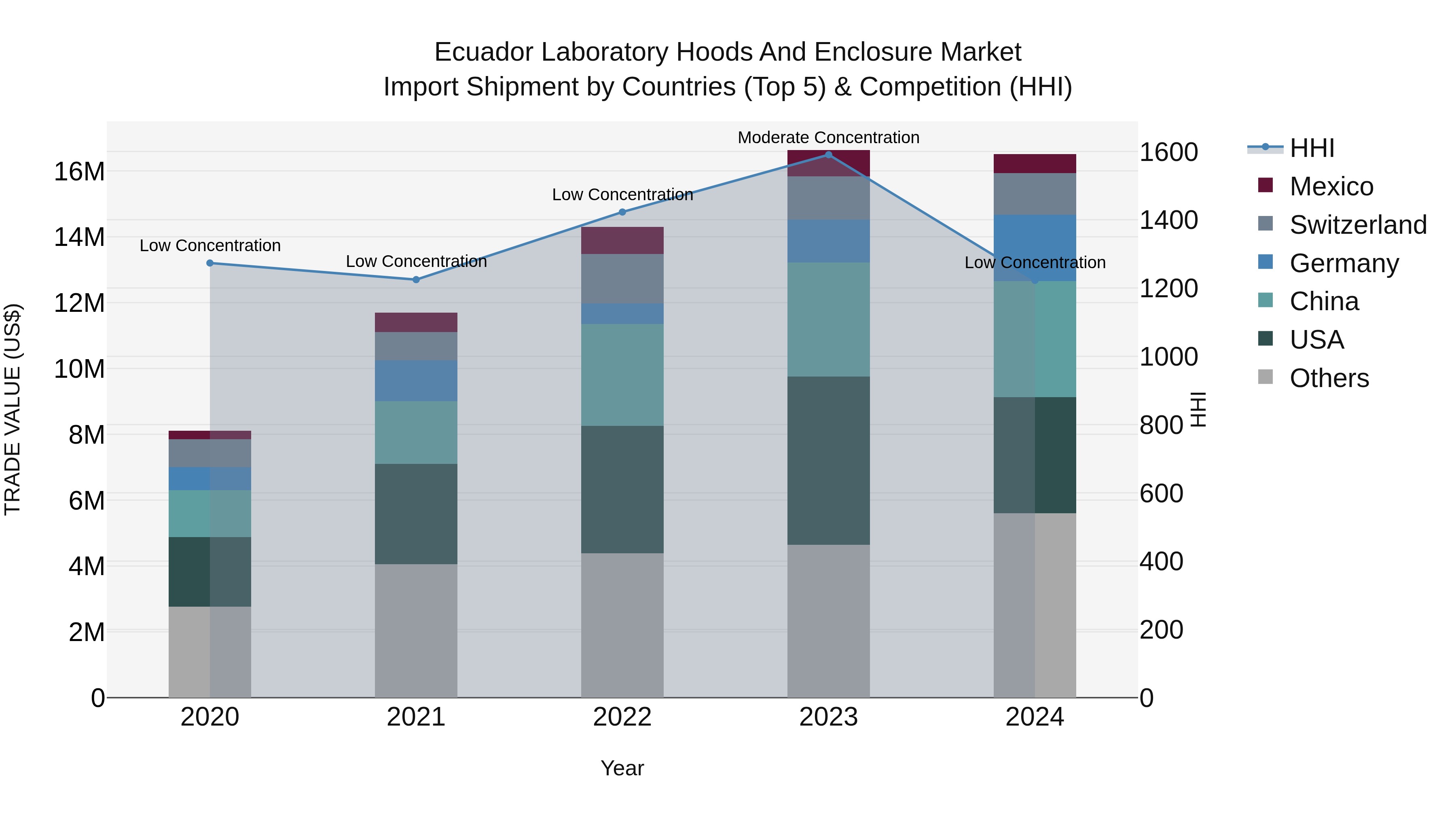 Ecuador Laboratory Hoods and Enclosure Market Top 5 Importing Countries and Market Competition (HHI) Analysis