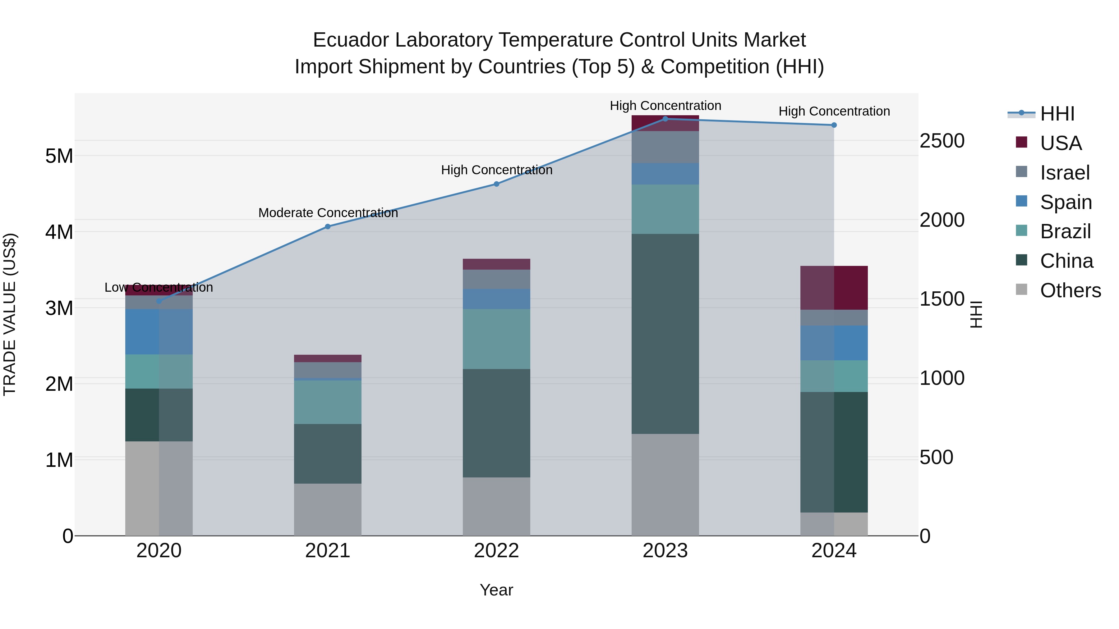 Ecuador Laboratory Temperature Control Units Market Top 5 Importing Countries and Market Competition (HHI) Analysis