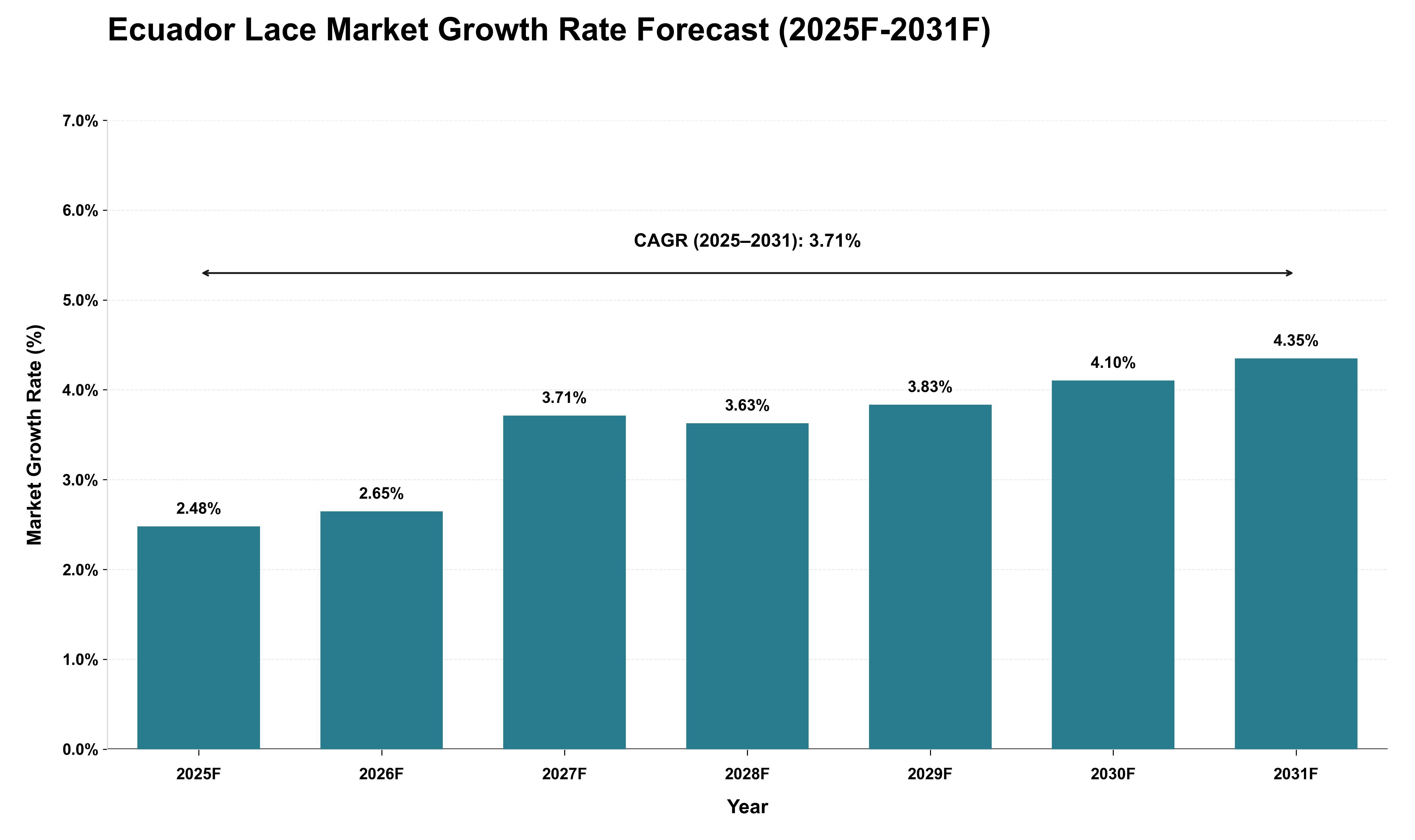 Ecuador Lace Market Growth Rate Analysis (2025 - 2031)