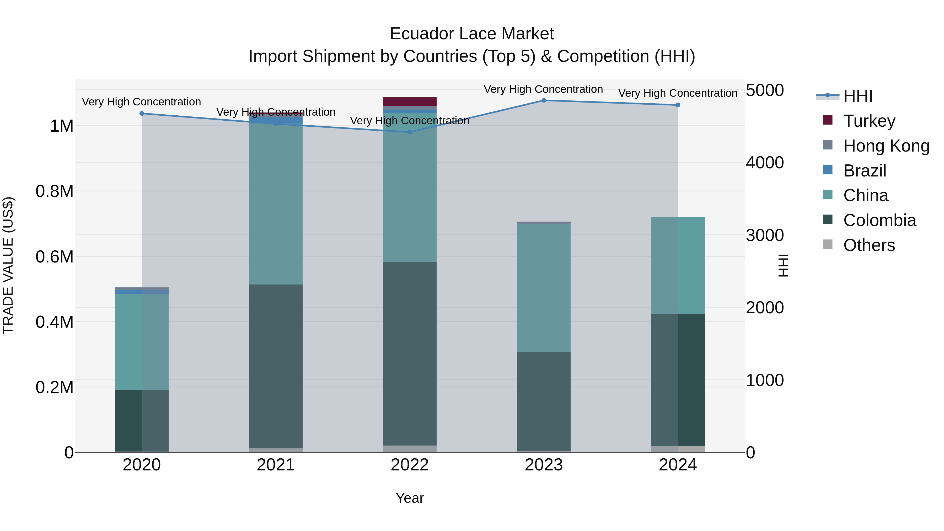 Ecuador Lace Market Top 5 Importing Countries and Market Competition (HHI) Analysis