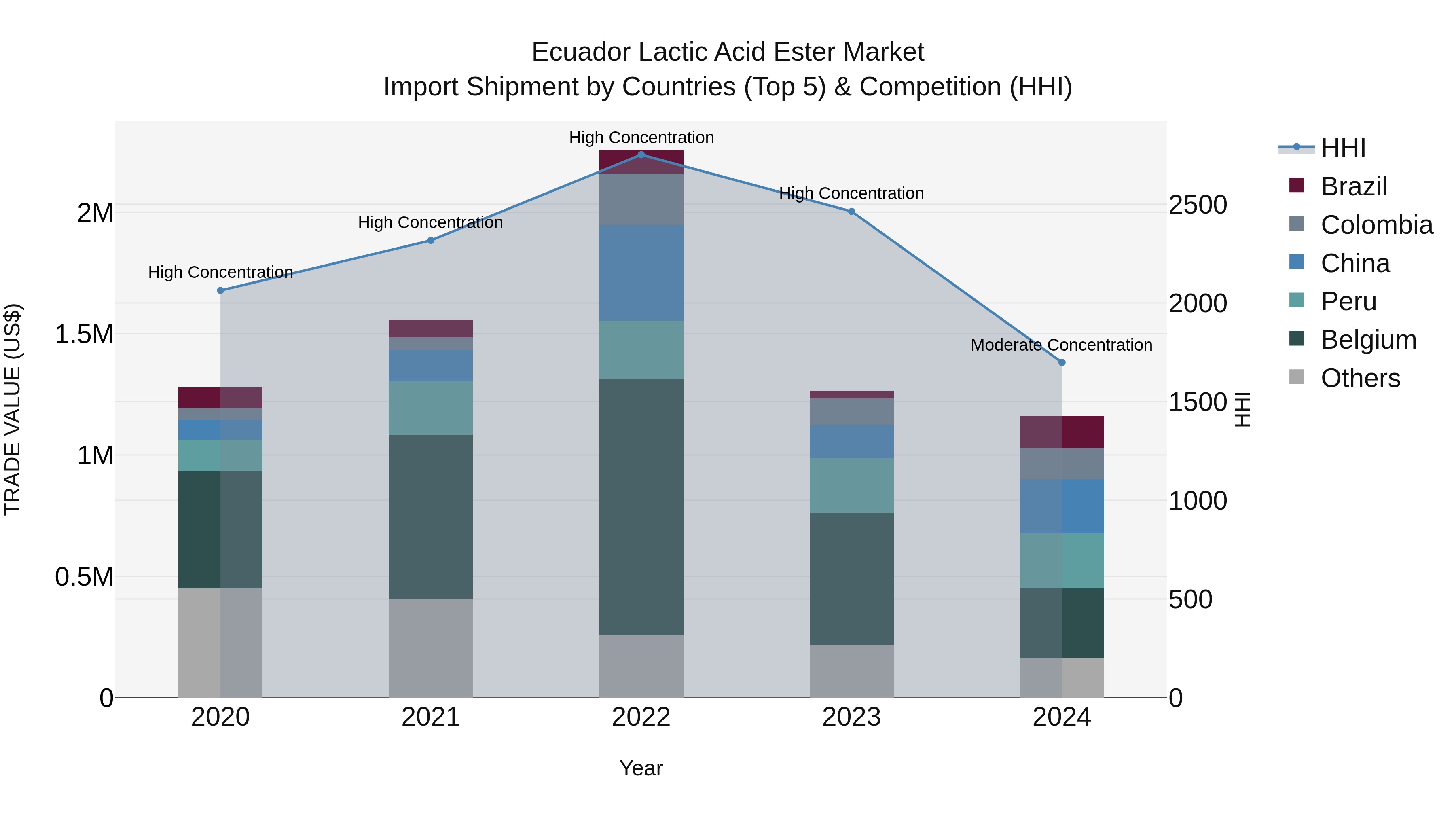 Ecuador Lactic Acid Ester Market Top 5 Importing Countries and Market Competition (HHI) Analysis
