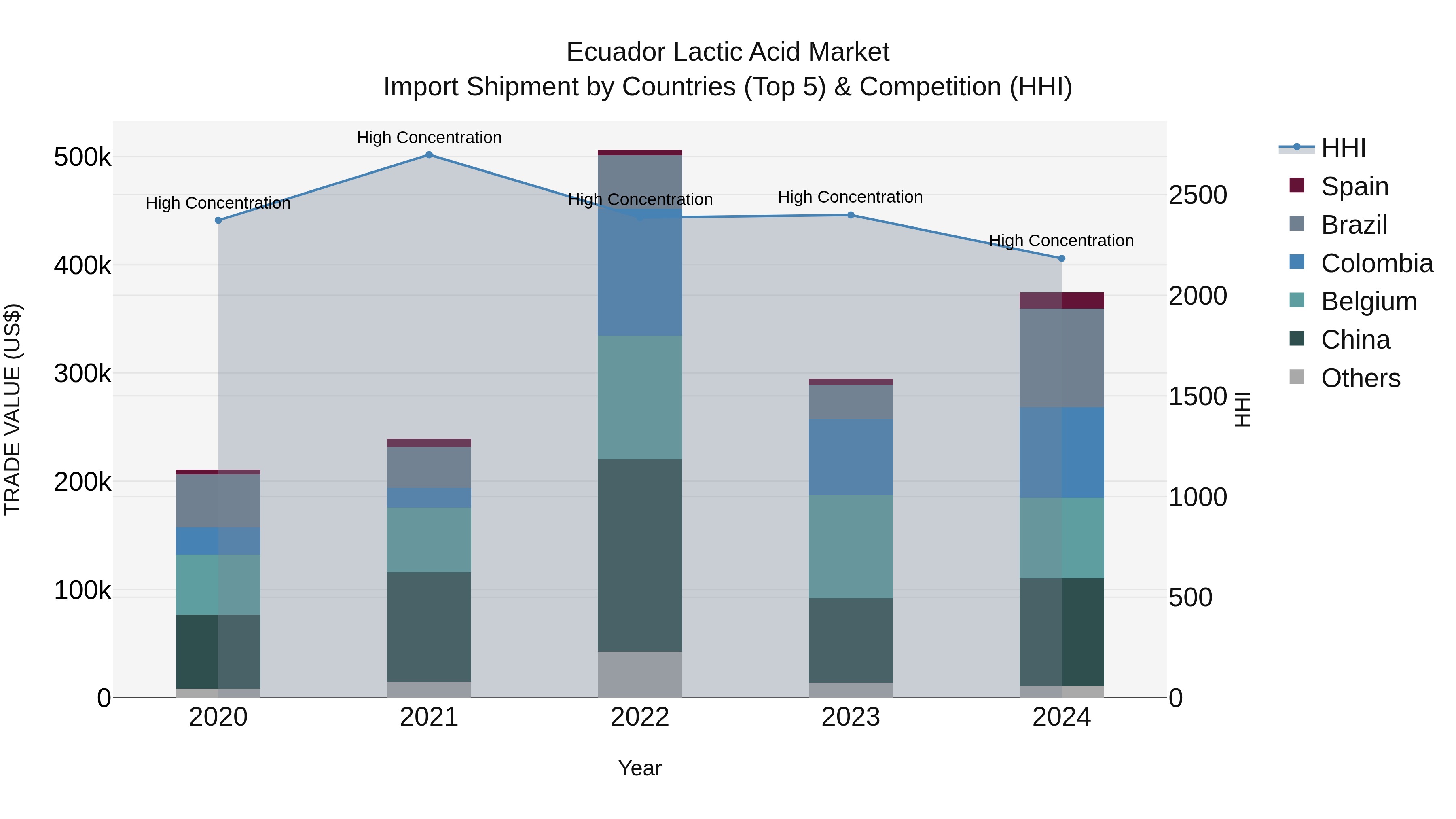 Ecuador Lactic Acid Market Top 5 Importing Countries and Market Competition (HHI) Analysis