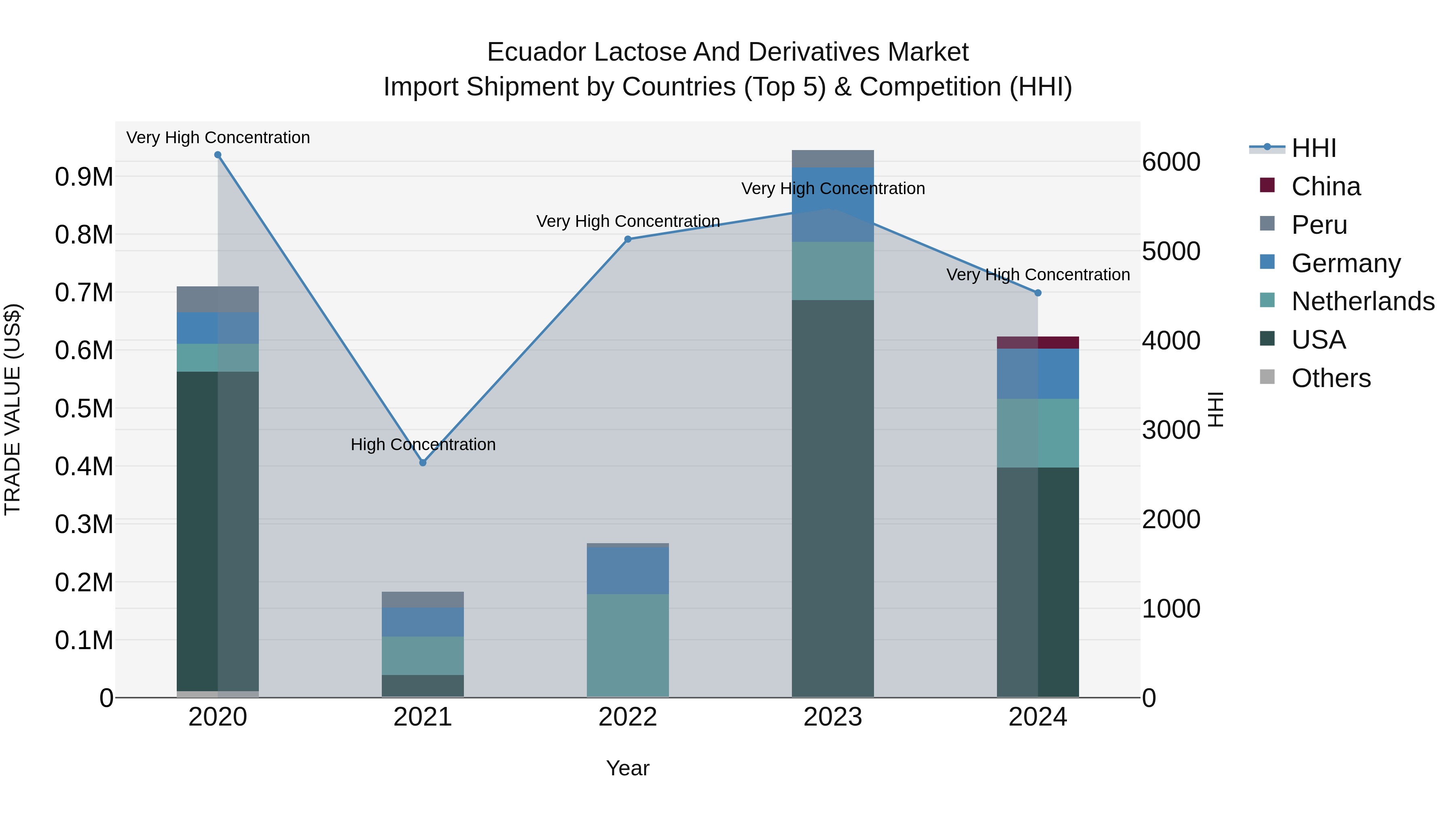 Ecuador Lactose and Derivatives Market Top 5 Importing Countries and Market Competition (HHI) Analysis