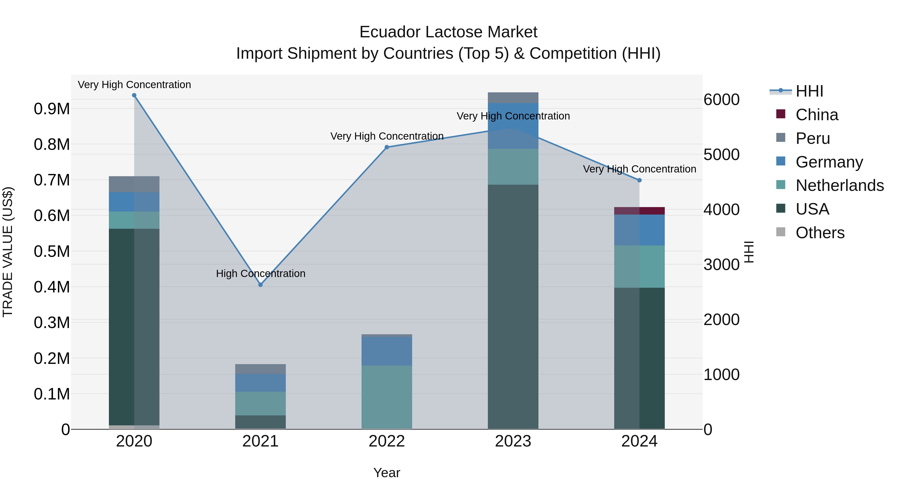 Ecuador Lactose Market Top 5 Importing Countries and Market Competition (HHI) Analysis