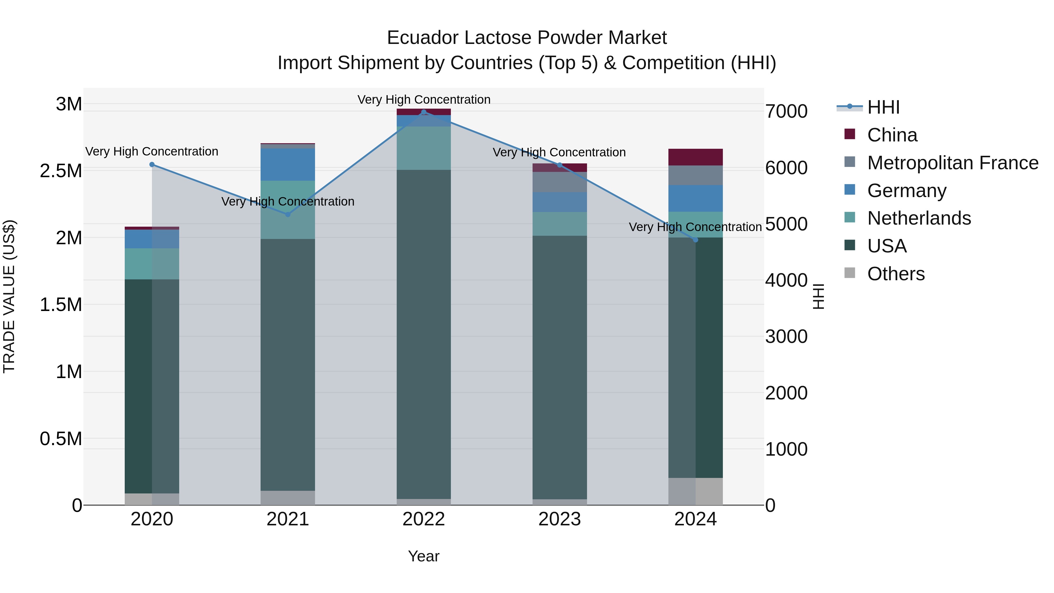 Ecuador Lactose Powder Market Top 5 Importing Countries and Market Competition (HHI) Analysis