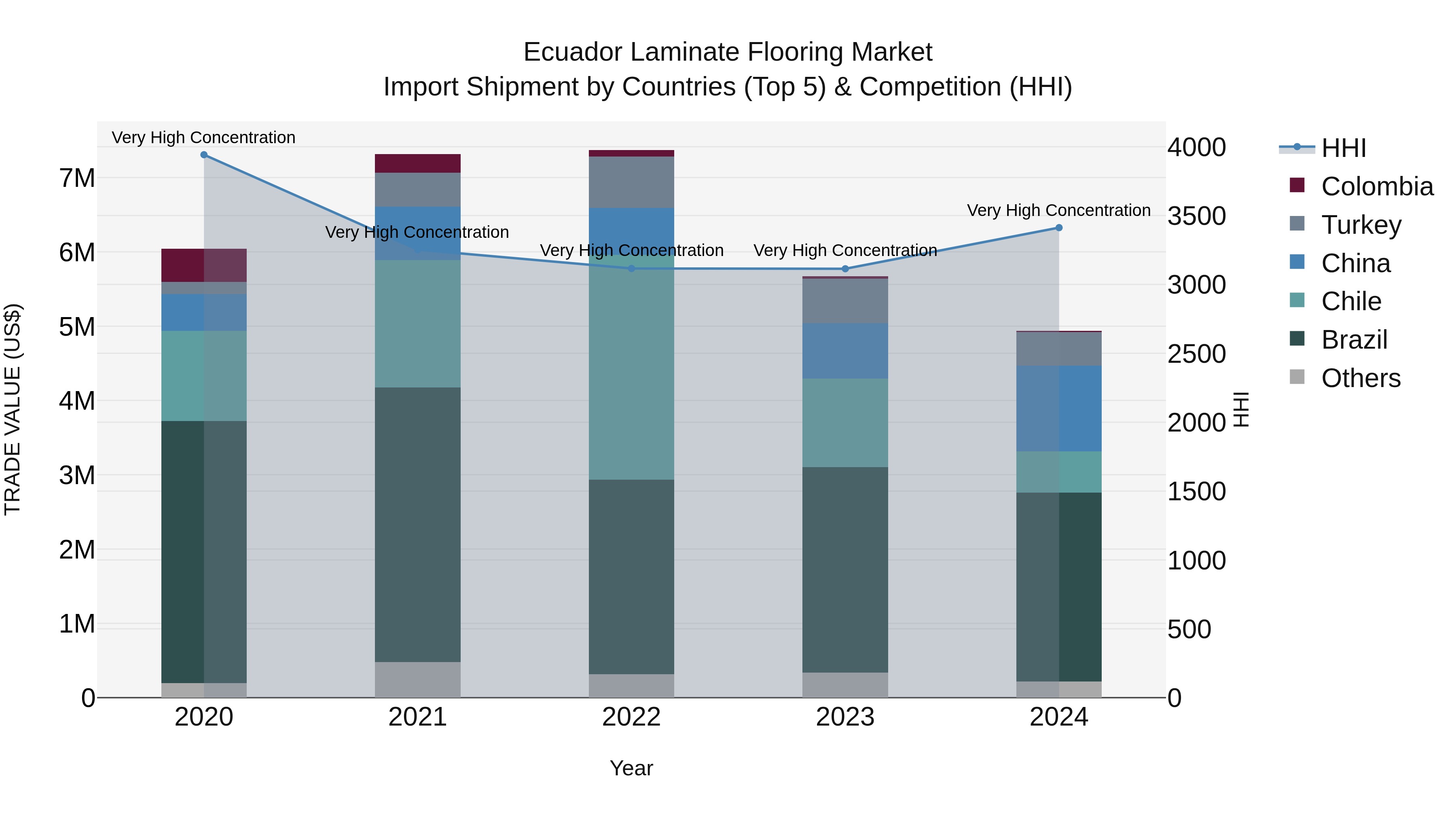 Ecuador Laminate Flooring Market Top 5 Importing Countries and Market Competition (HHI) Analysis