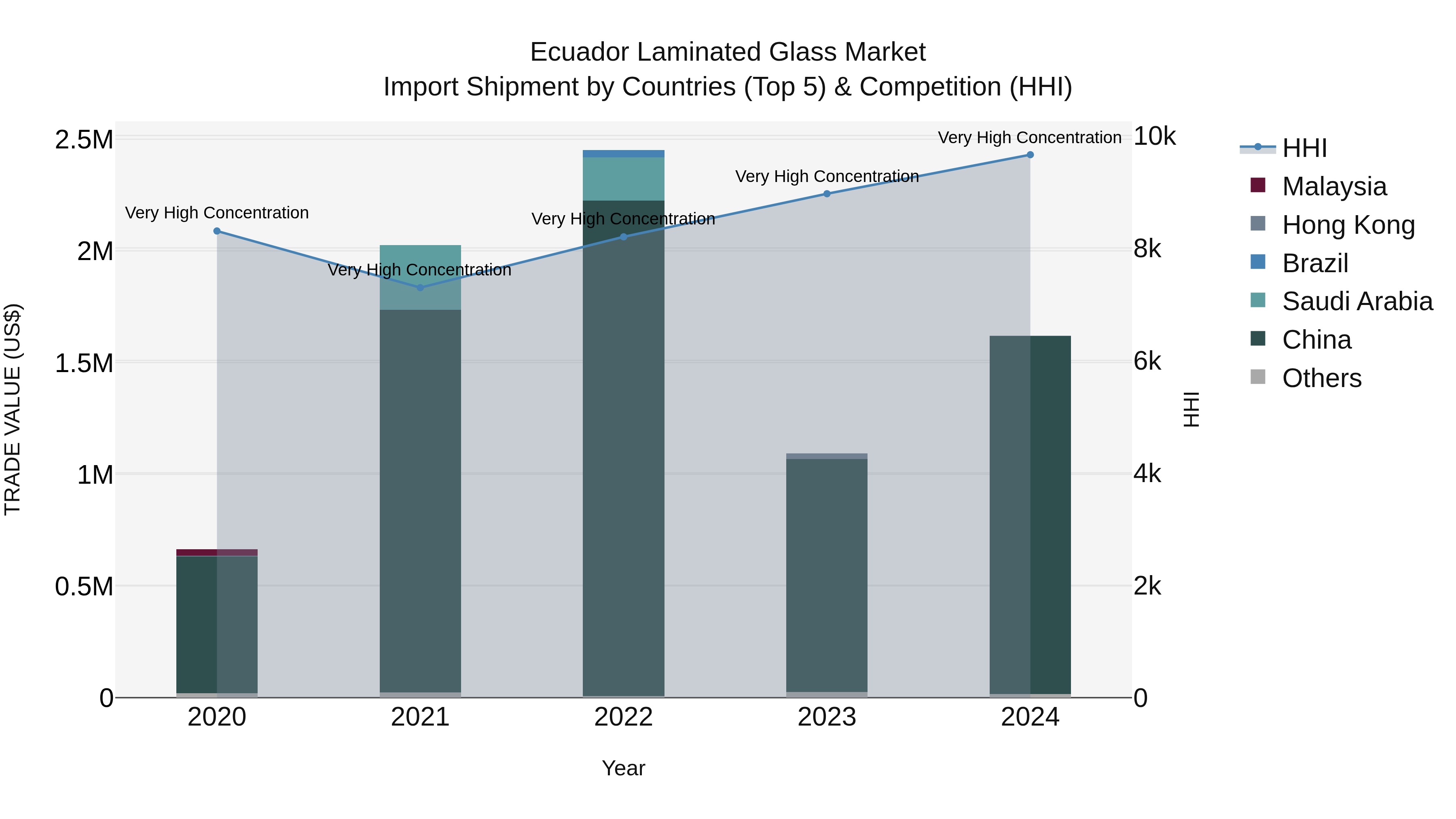 Ecuador Laminated Glass Market Top 5 Importing Countries and Market Competition (HHI) Analysis