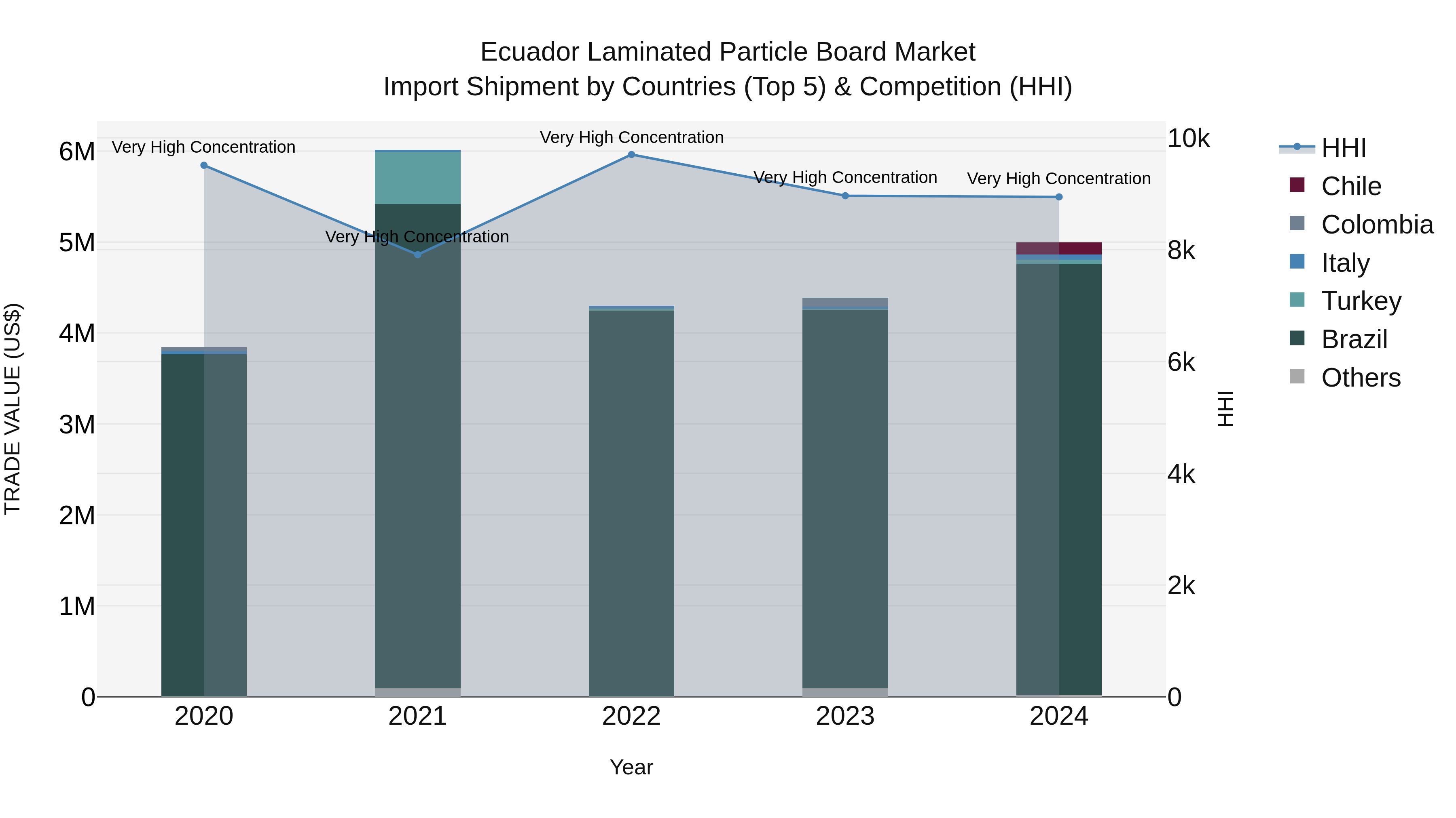 Ecuador Laminated Particle Board Market Top 5 Importing Countries and Market Competition (HHI) Analysis