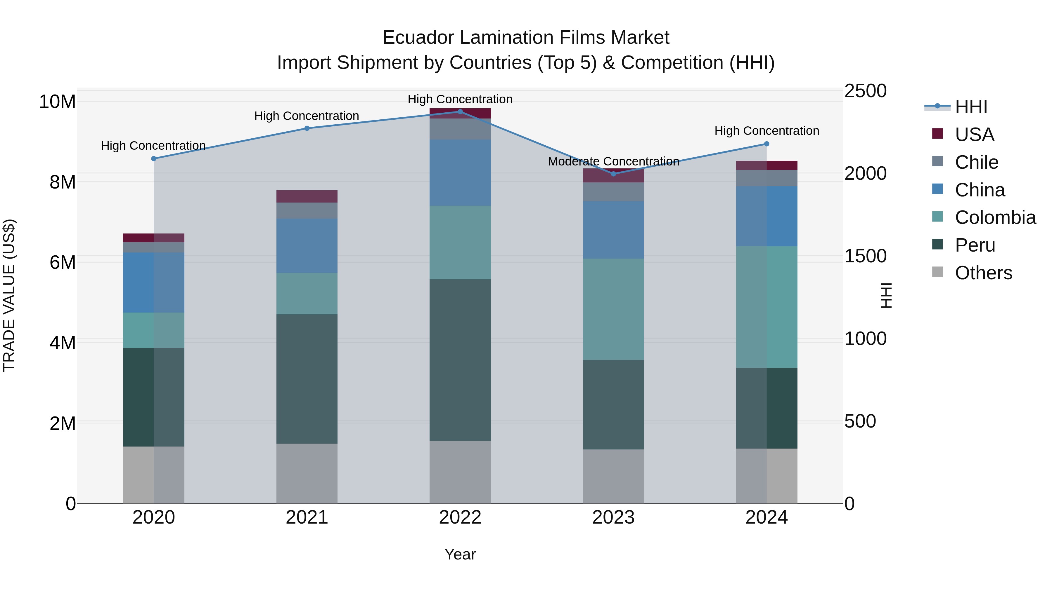 Ecuador Lamination Films Market Top 5 Importing Countries and Market Competition (HHI) Analysis