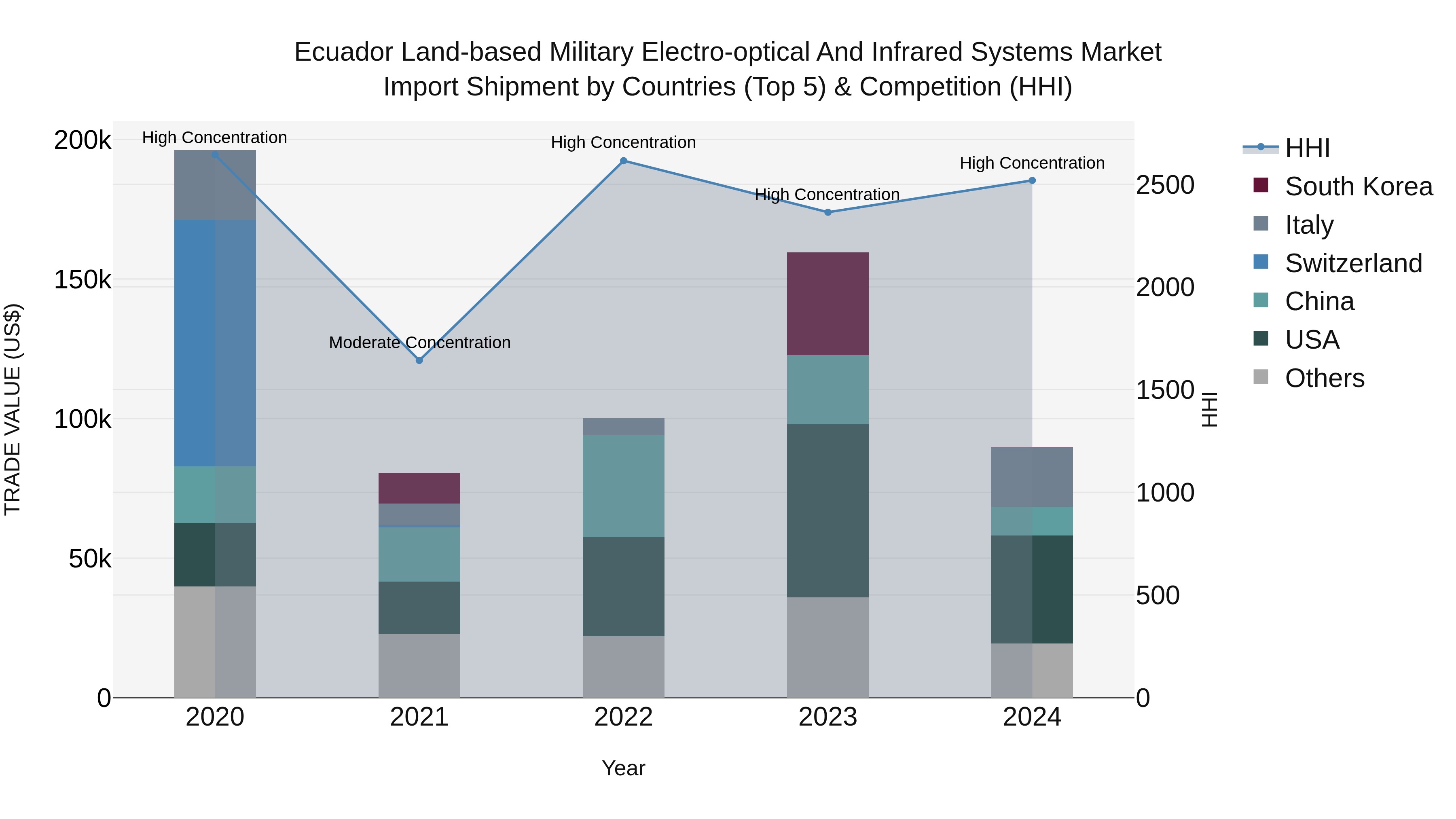 Ecuador Land-based Military Electro-optical and Infrared Systems Market Top 5 Importing Countries and Market Competition (HHI) Analysis