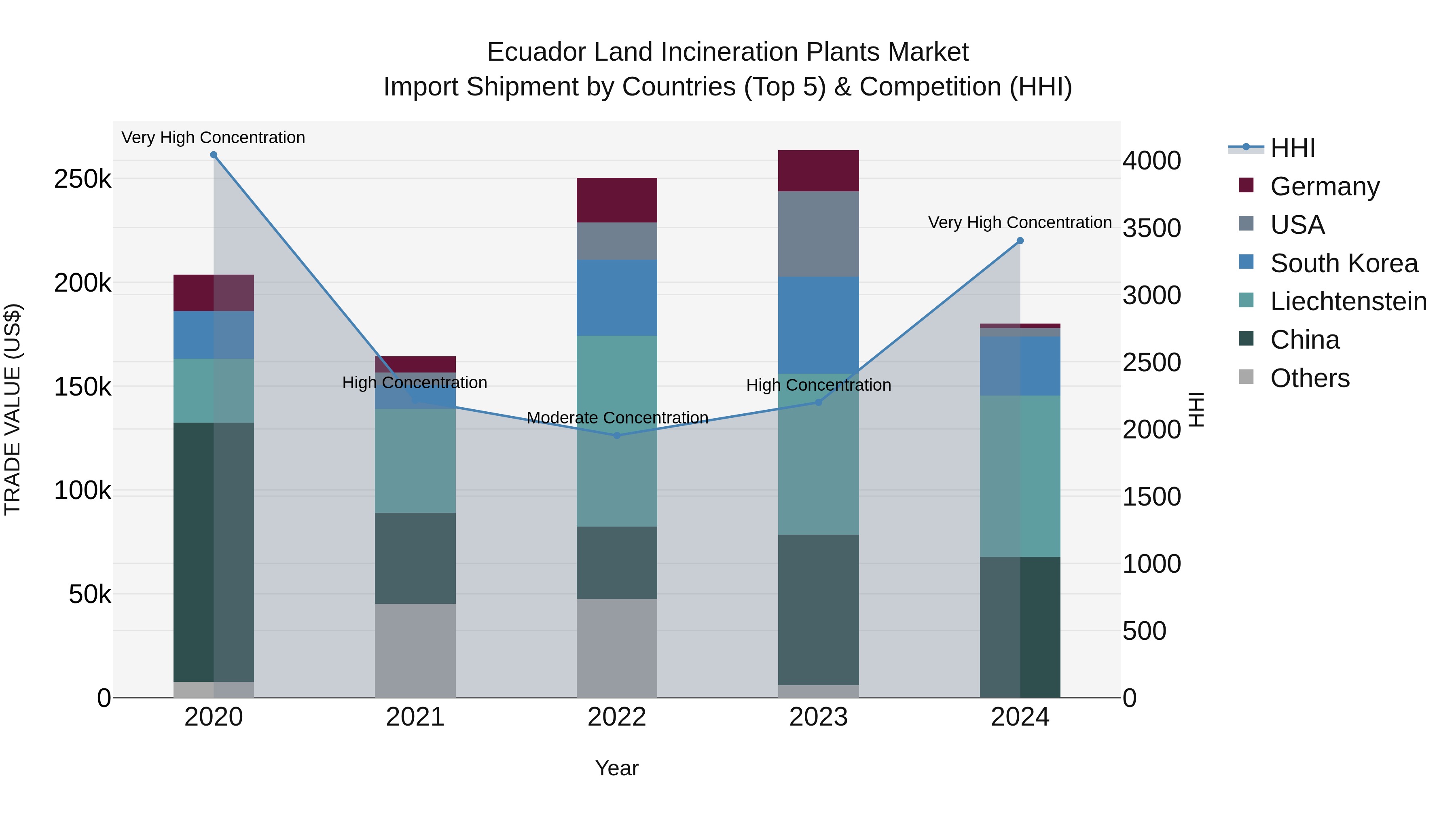 Ecuador Land Incineration Plants Market Top 5 Importing Countries and Market Competition (HHI) Analysis