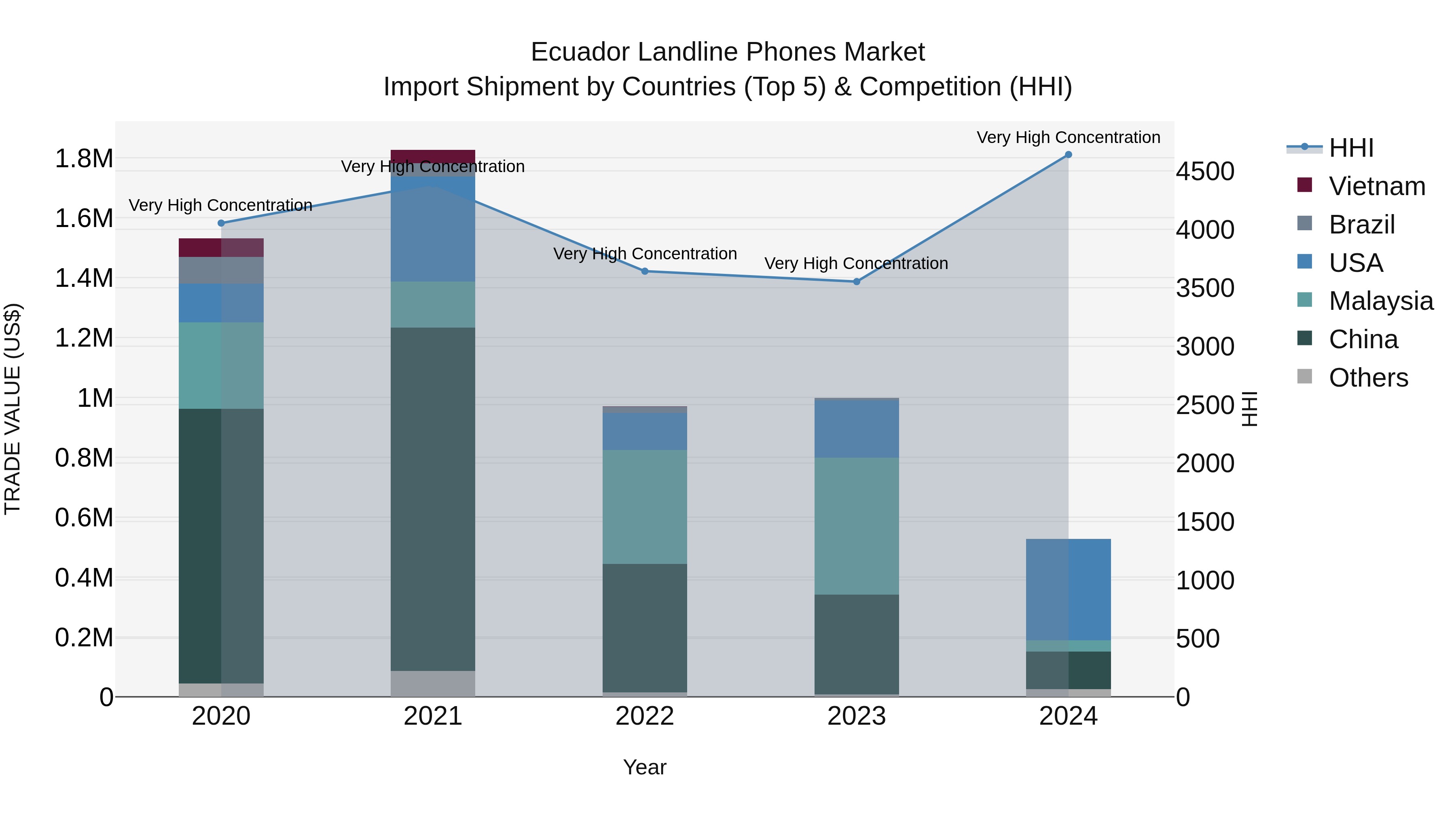 Ecuador Landline Phones Market Top 5 Importing Countries and Market Competition (HHI) Analysis