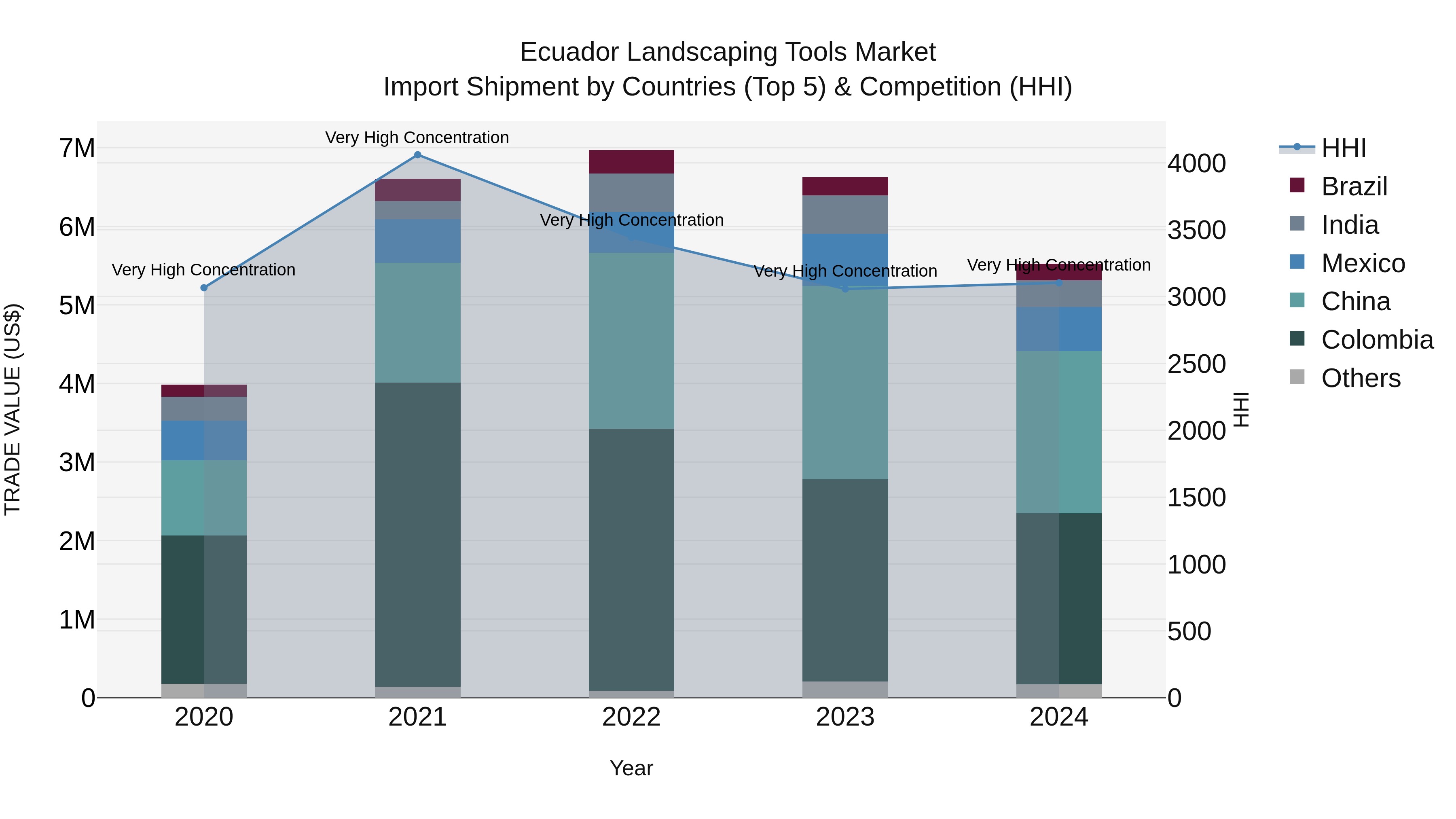 Ecuador Landscaping Tools Market Top 5 Importing Countries and Market Competition (HHI) Analysis
