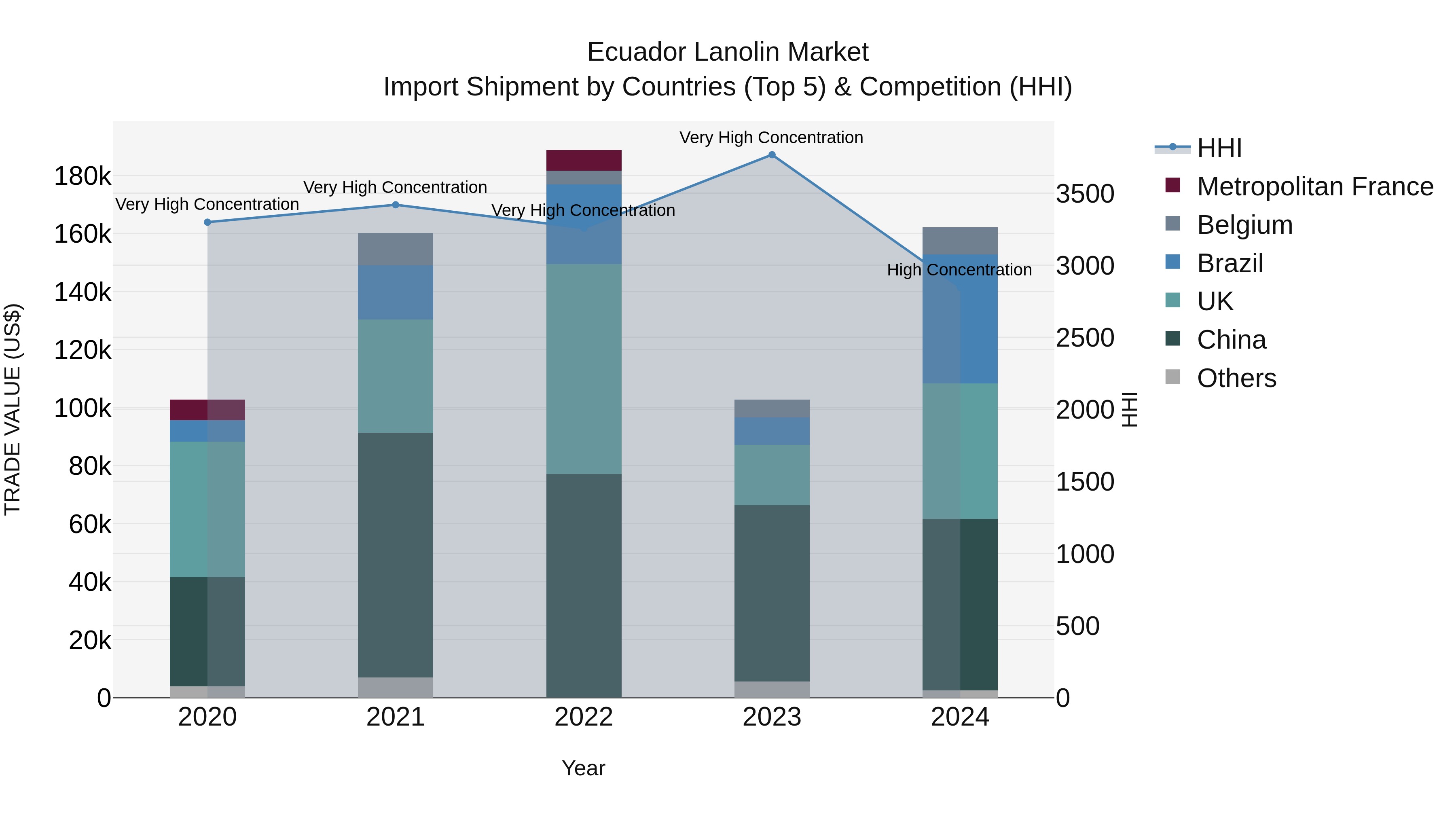 Ecuador Lanolin Market Top 5 Importing Countries and Market Competition (HHI) Analysis