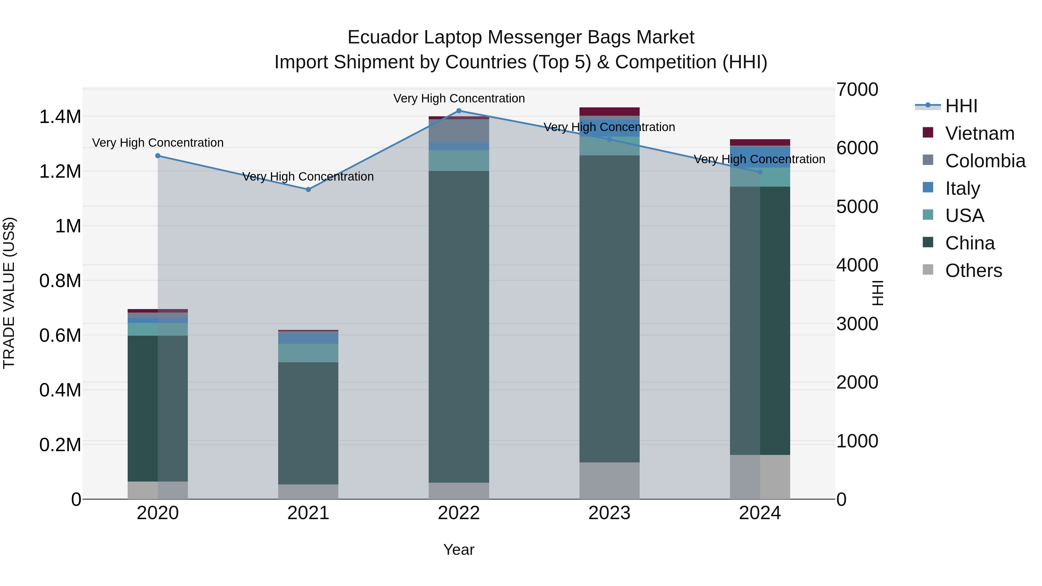 Ecuador Laptop Messenger Bags Market Top 5 Importing Countries and Market Competition (HHI) Analysis