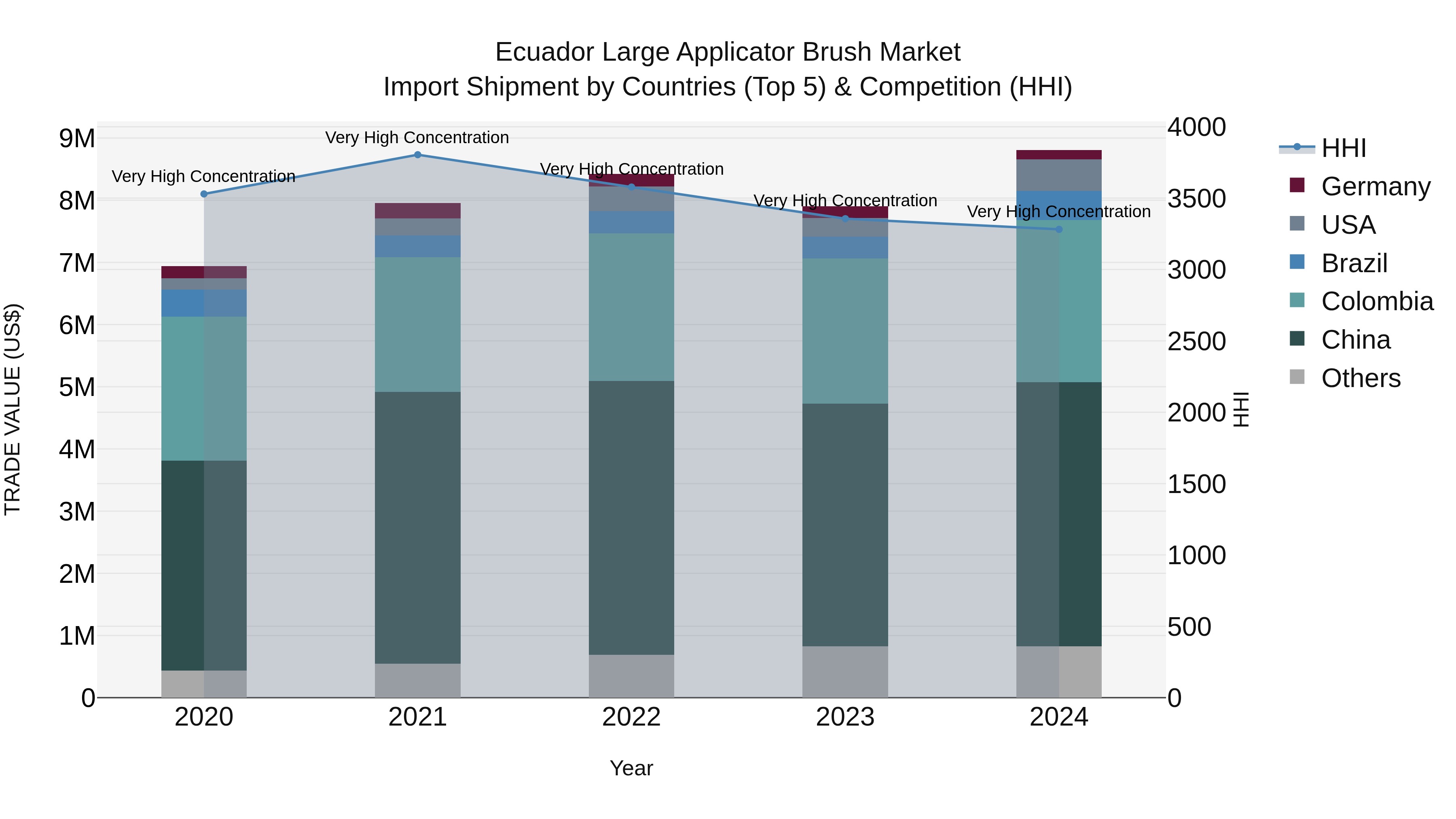 Ecuador Large Applicator Brush Market Top 5 Importing Countries and Market Competition (HHI) Analysis