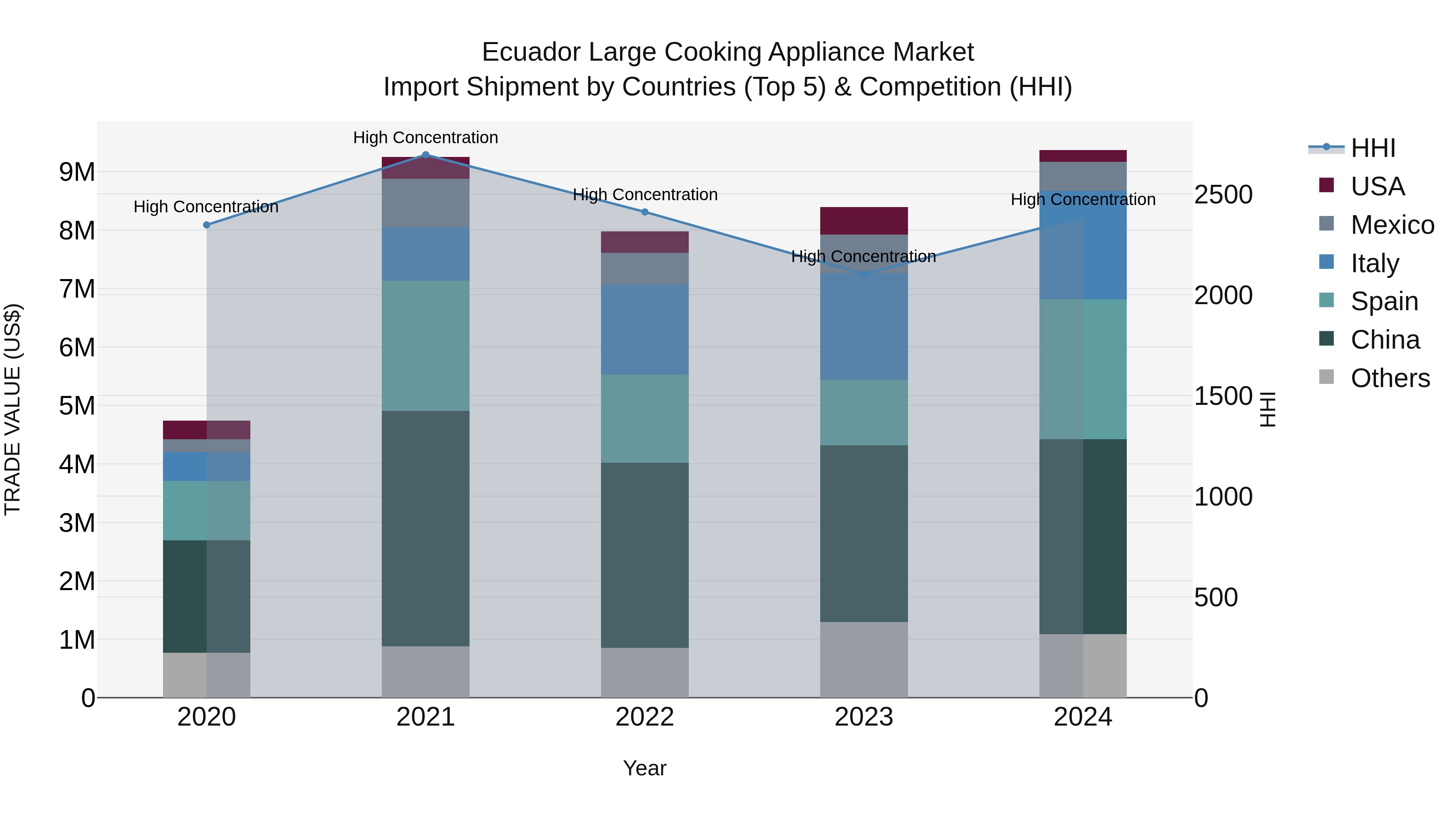 Ecuador Large Cooking Appliance Market Top 5 Importing Countries and Market Competition (HHI) Analysis