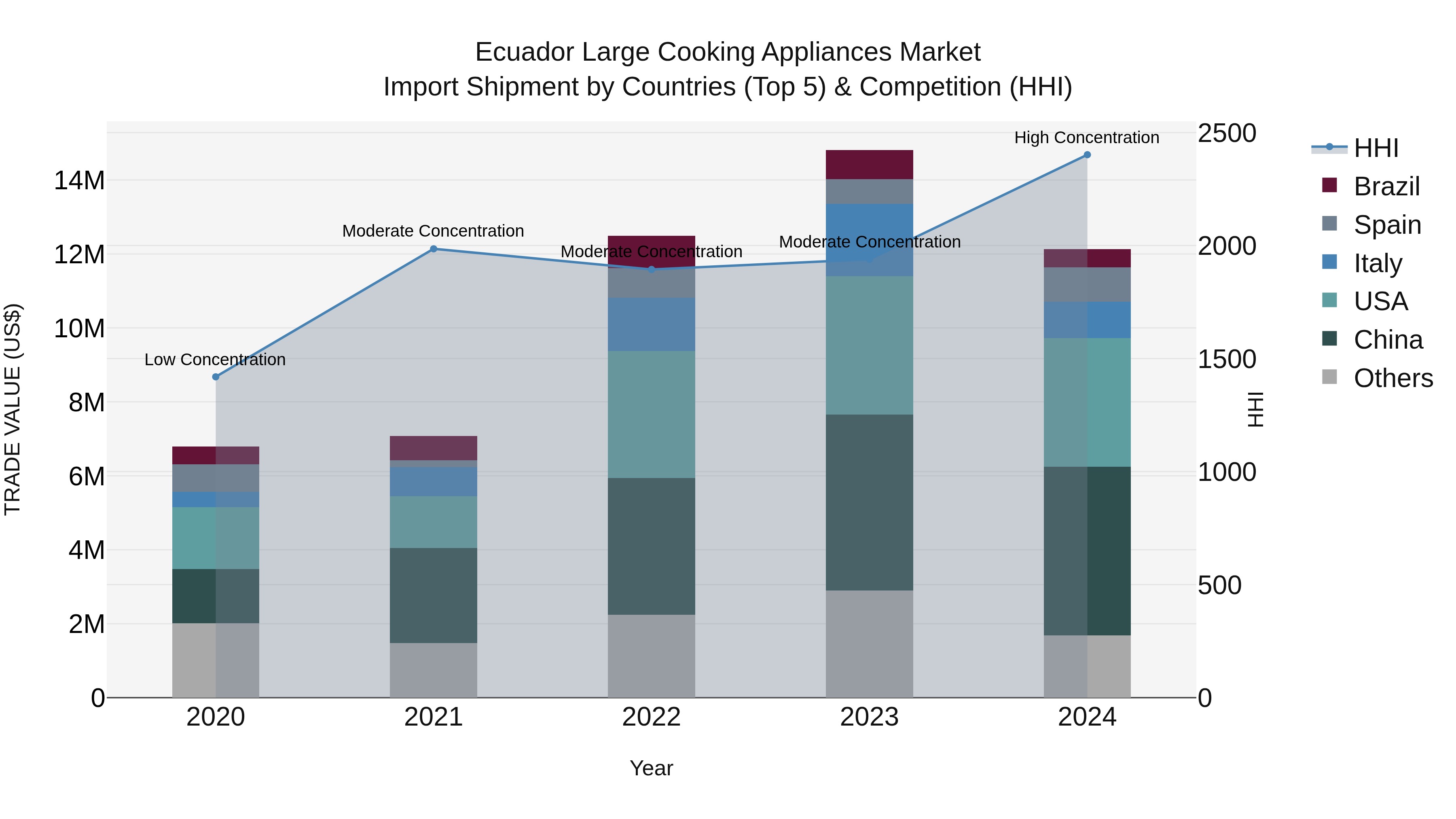 Ecuador Large Cooking Appliances Market Top 5 Importing Countries and Market Competition (HHI) Analysis