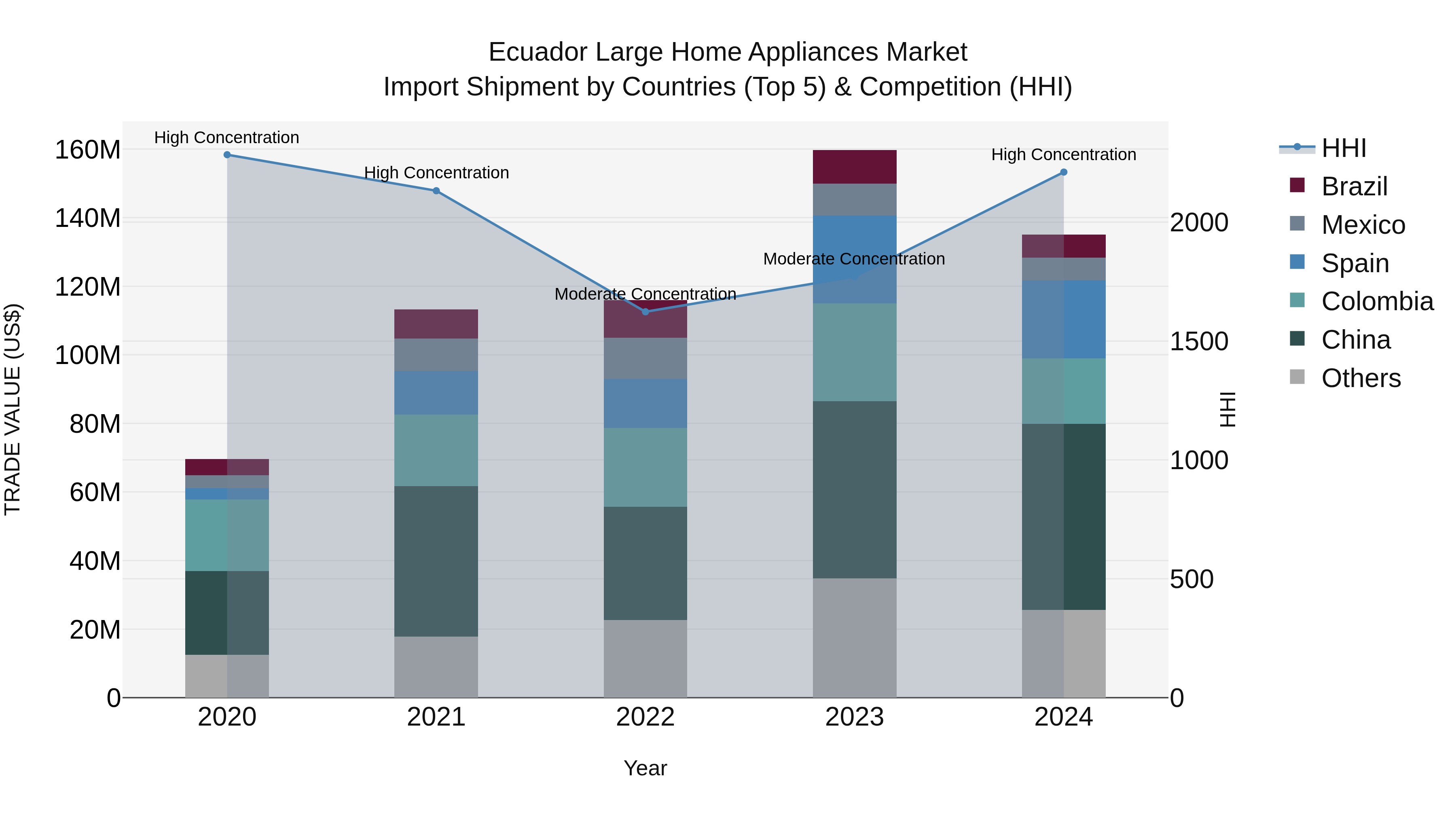 Ecuador Large Home Appliances Market Top 5 Importing Countries and Market Competition (HHI) Analysis