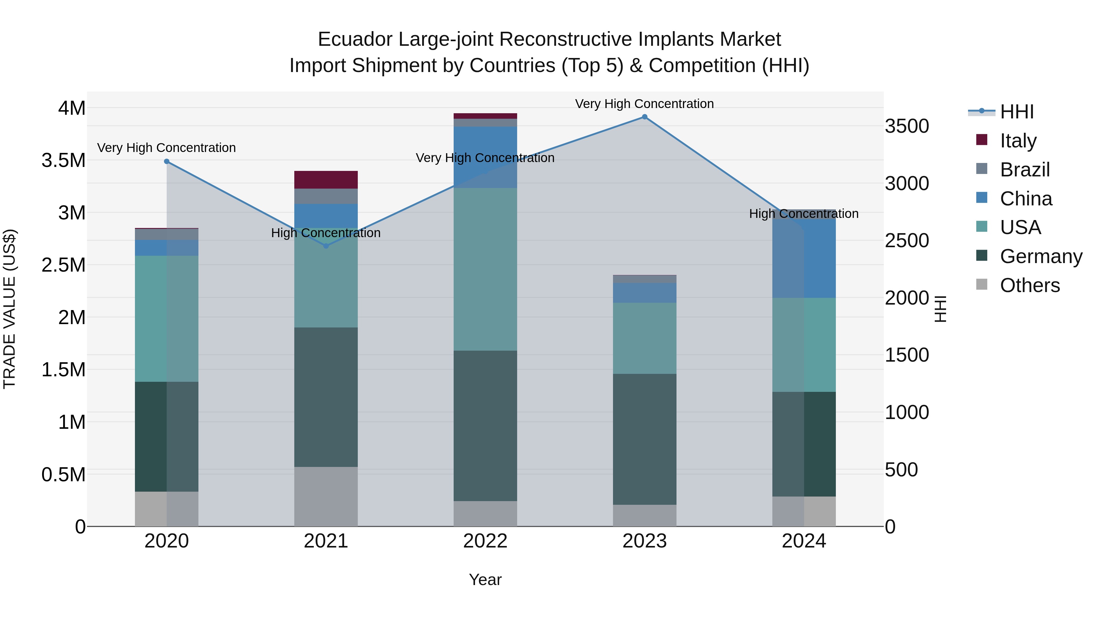 Ecuador Large-joint Reconstructive Implants Market Top 5 Importing Countries and Market Competition (HHI) Analysis