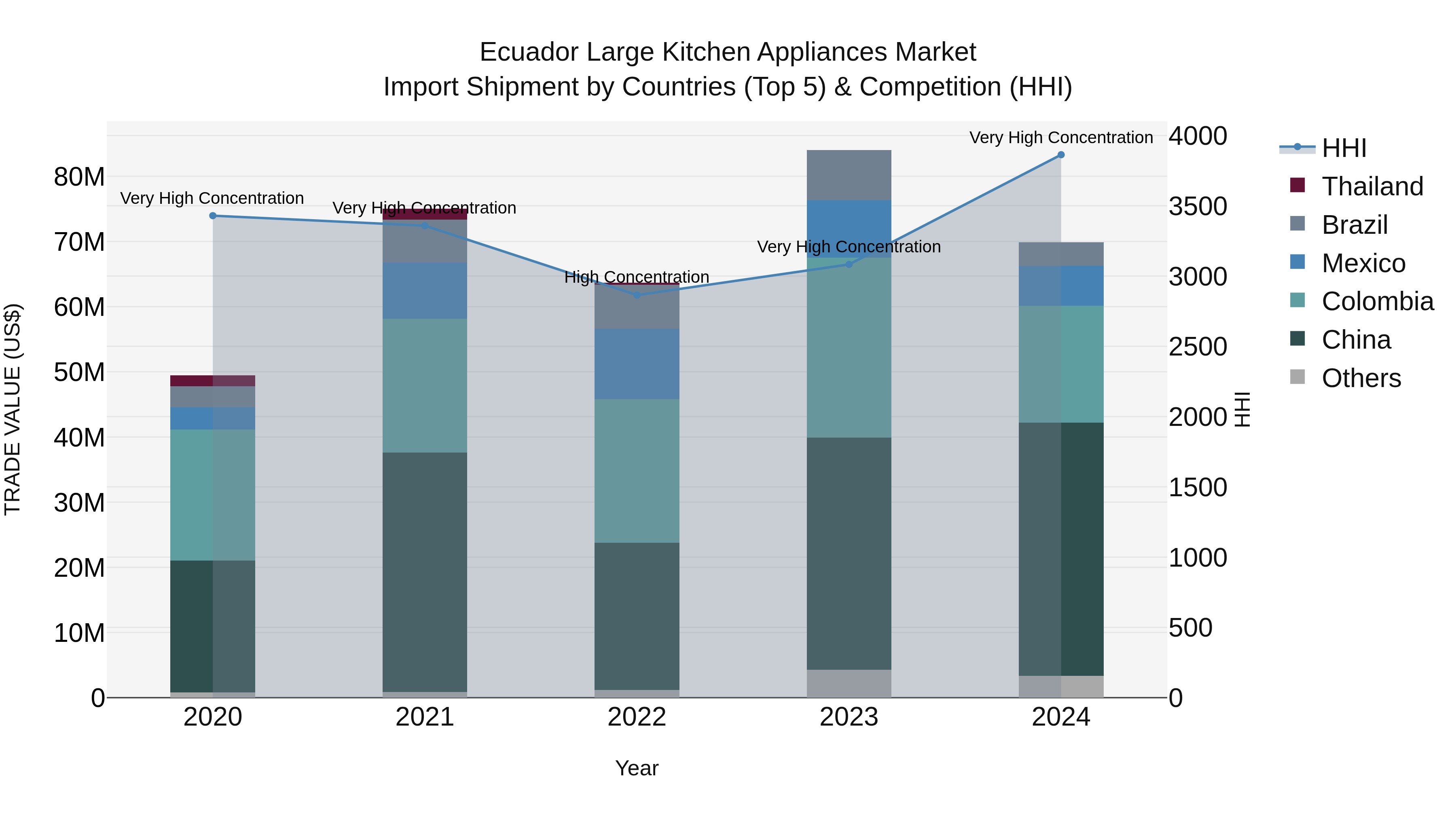 Ecuador Large Kitchen Appliances Market Top 5 Importing Countries and Market Competition (HHI) Analysis