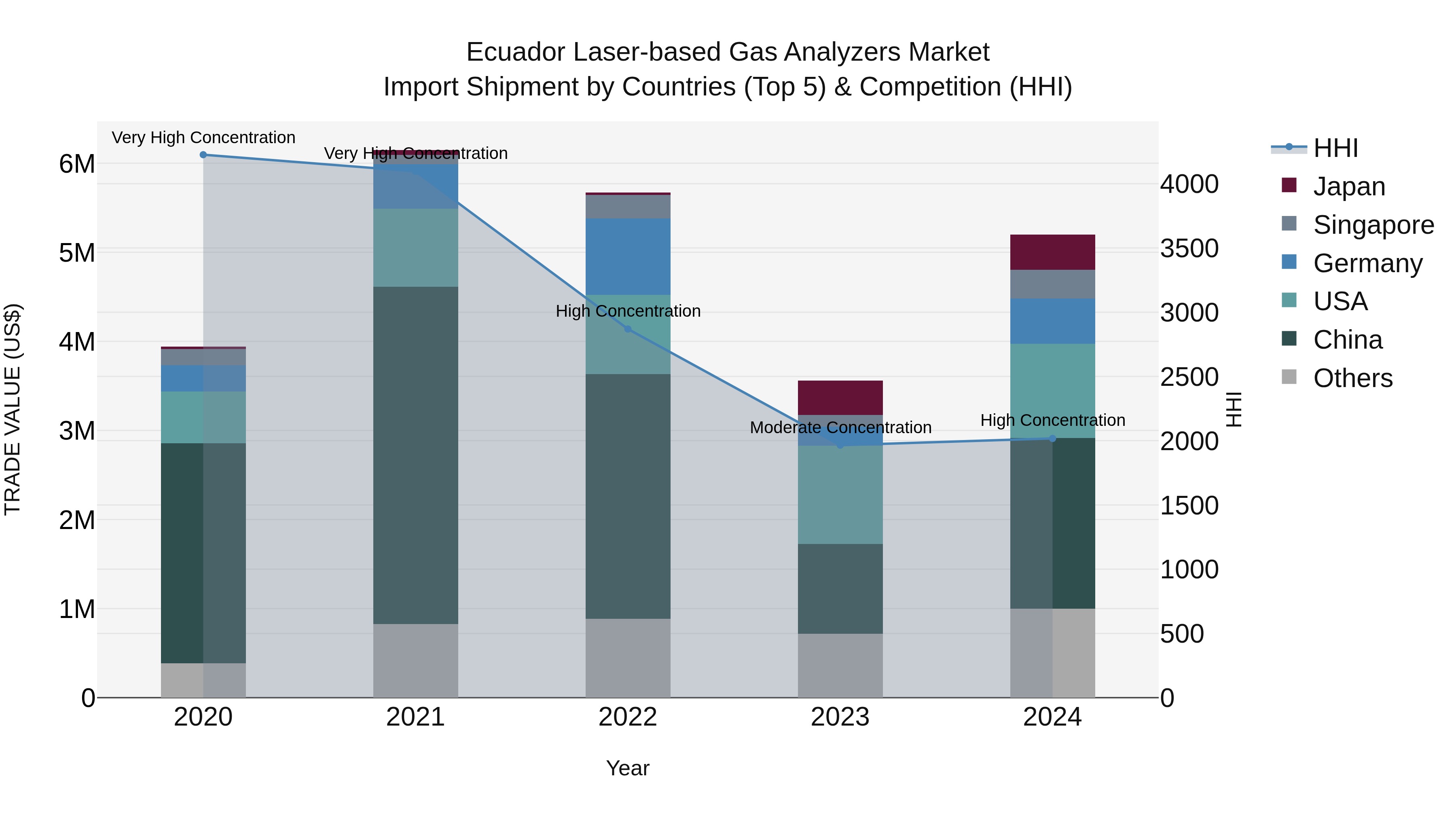 Ecuador Laser-based Gas Analyzers Market Top 5 Importing Countries and Market Competition (HHI) Analysis