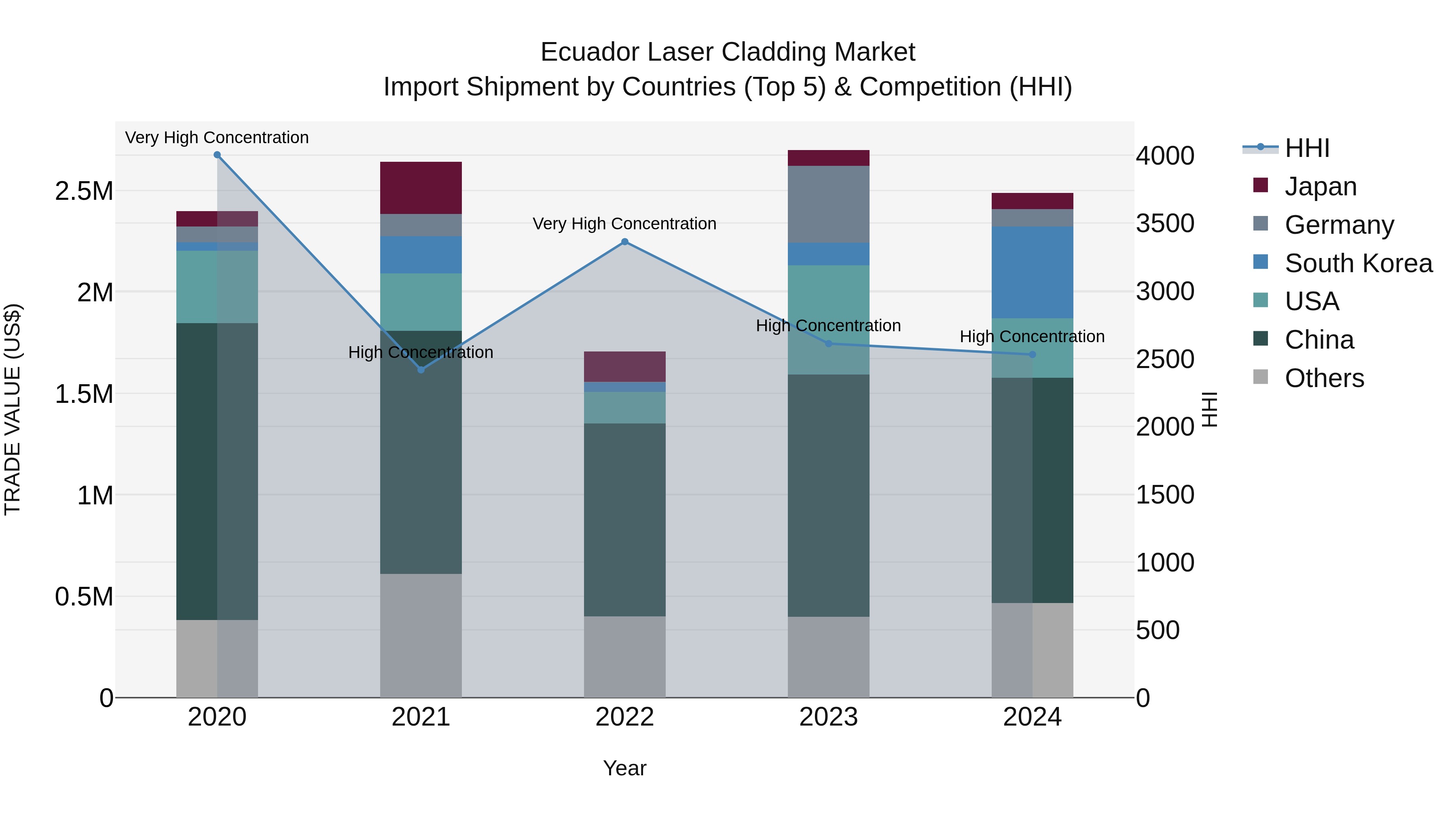 Ecuador Laser Cladding Market Top 5 Importing Countries and Market Competition (HHI) Analysis