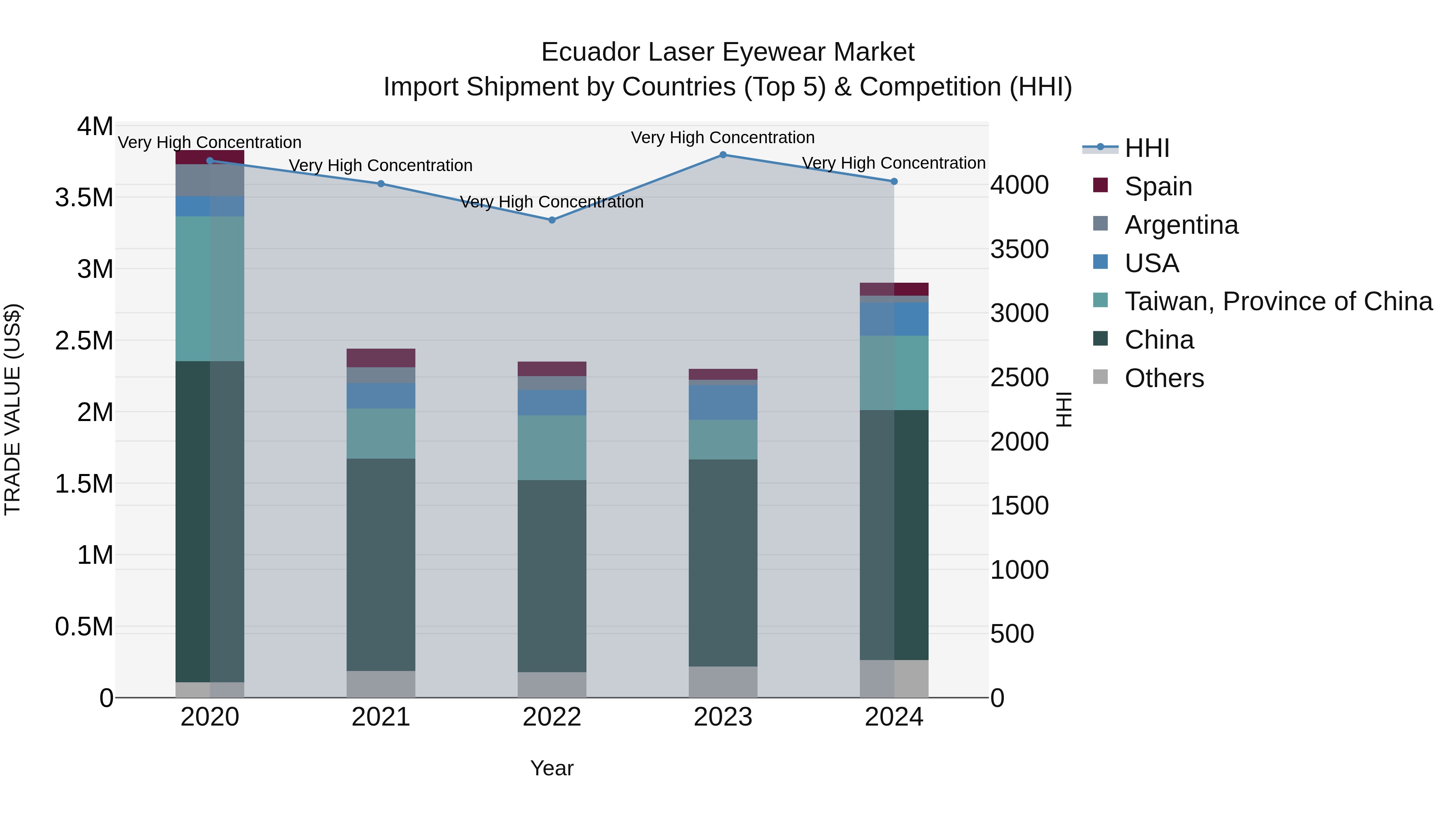 Ecuador Laser Eyewear Market Top 5 Importing Countries and Market Competition (HHI) Analysis