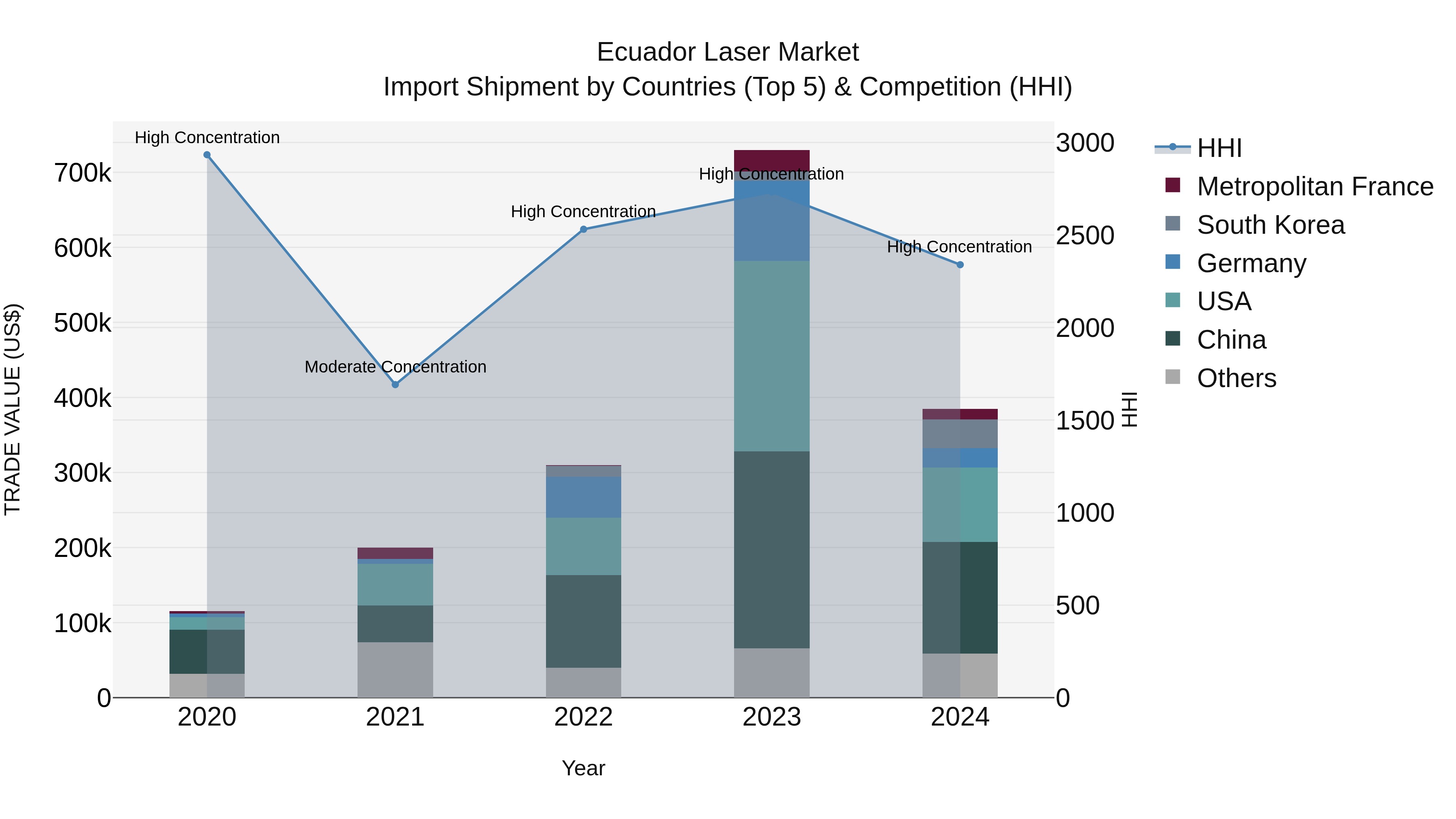 Ecuador Laser Market Top 5 Importing Countries and Market Competition (HHI) Analysis