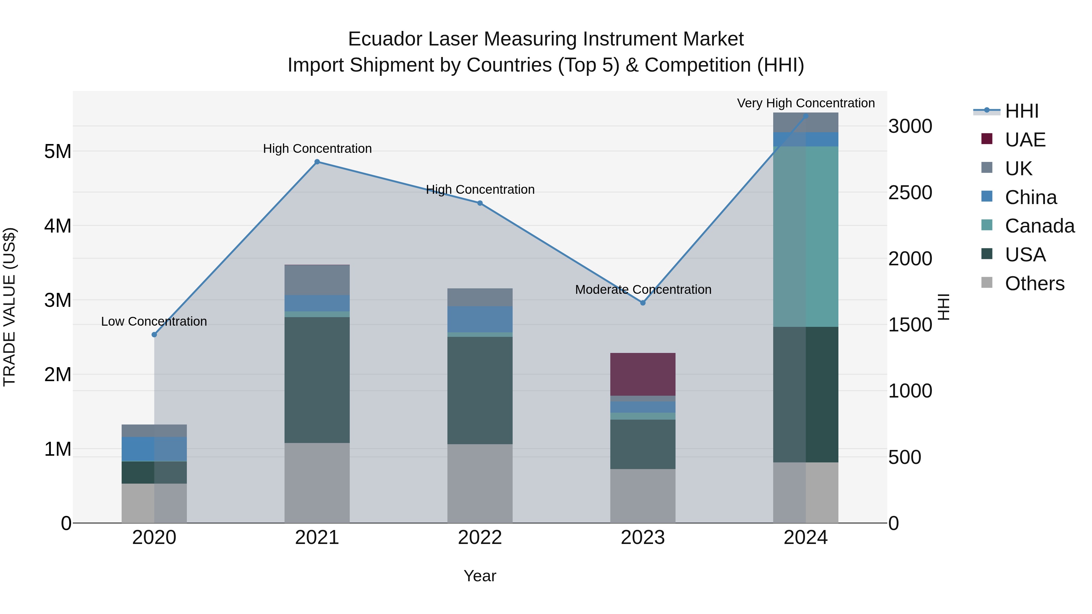 Ecuador Laser Measuring Instrument Market Top 5 Importing Countries and Market Competition (HHI) Analysis