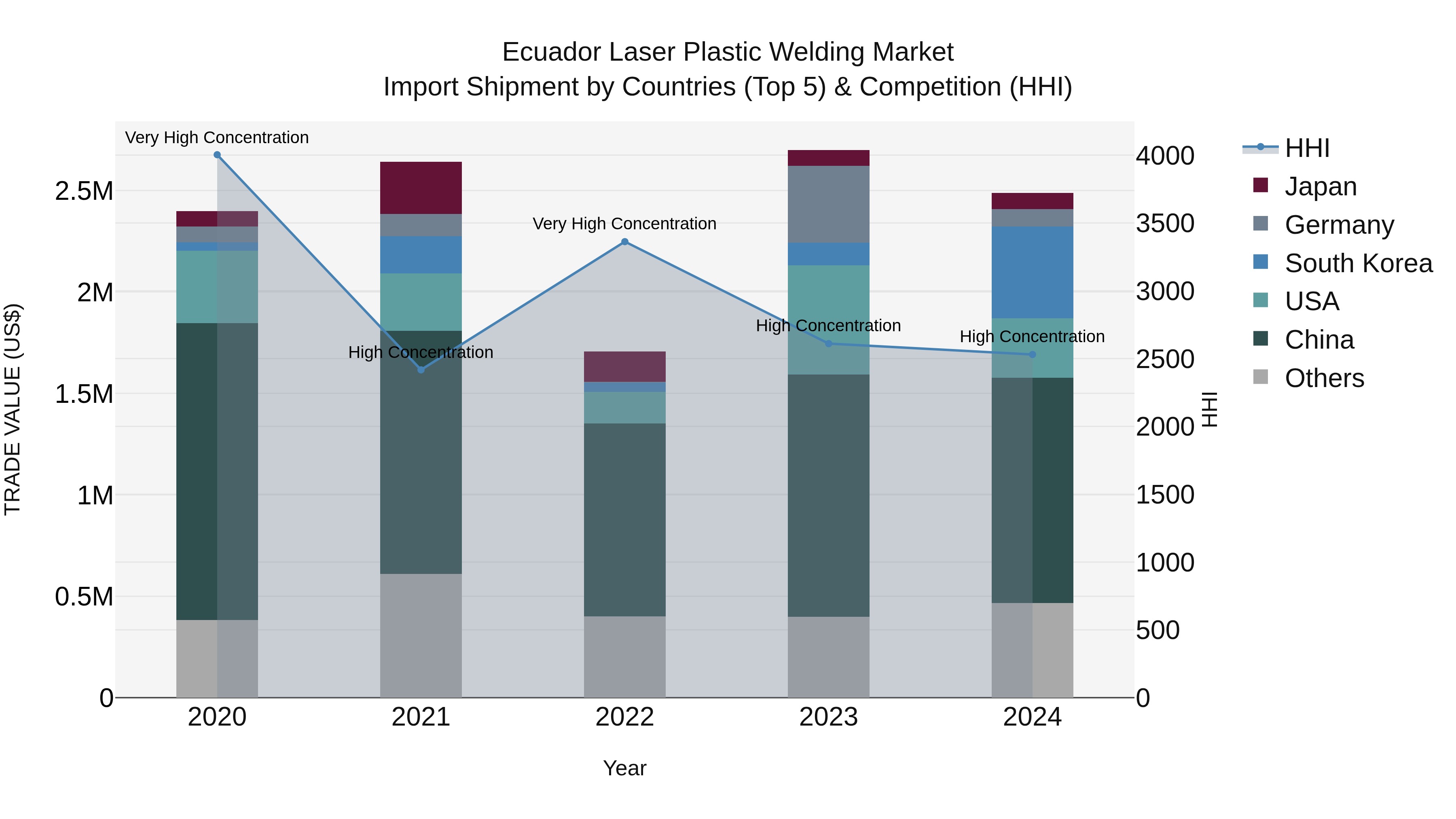 Ecuador Laser Plastic Welding Market Top 5 Importing Countries and Market Competition (HHI) Analysis