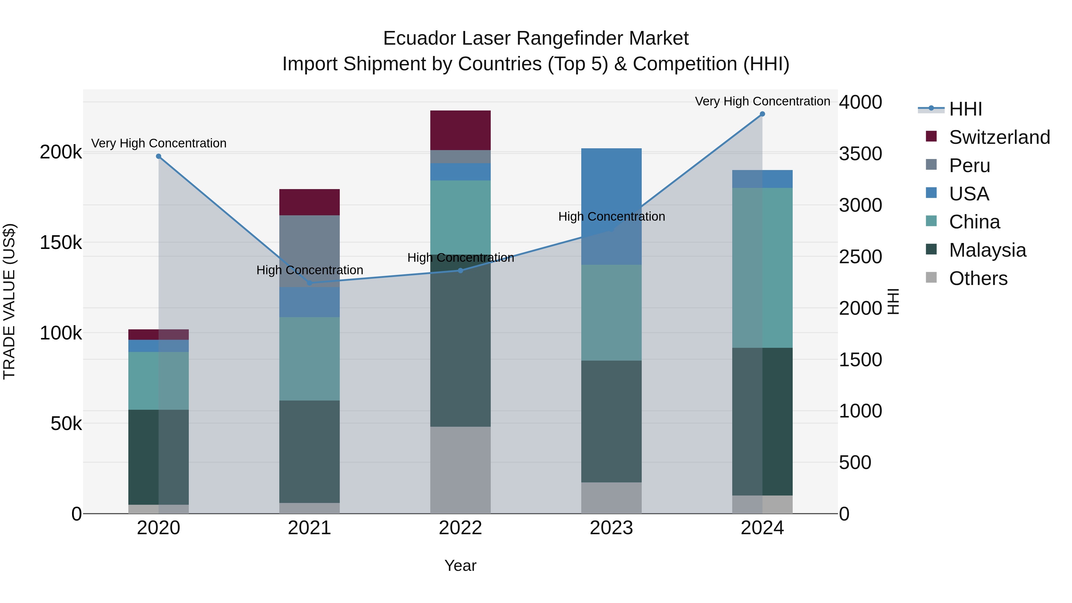 Ecuador Laser Rangefinder Market Top 5 Importing Countries and Market Competition (HHI) Analysis