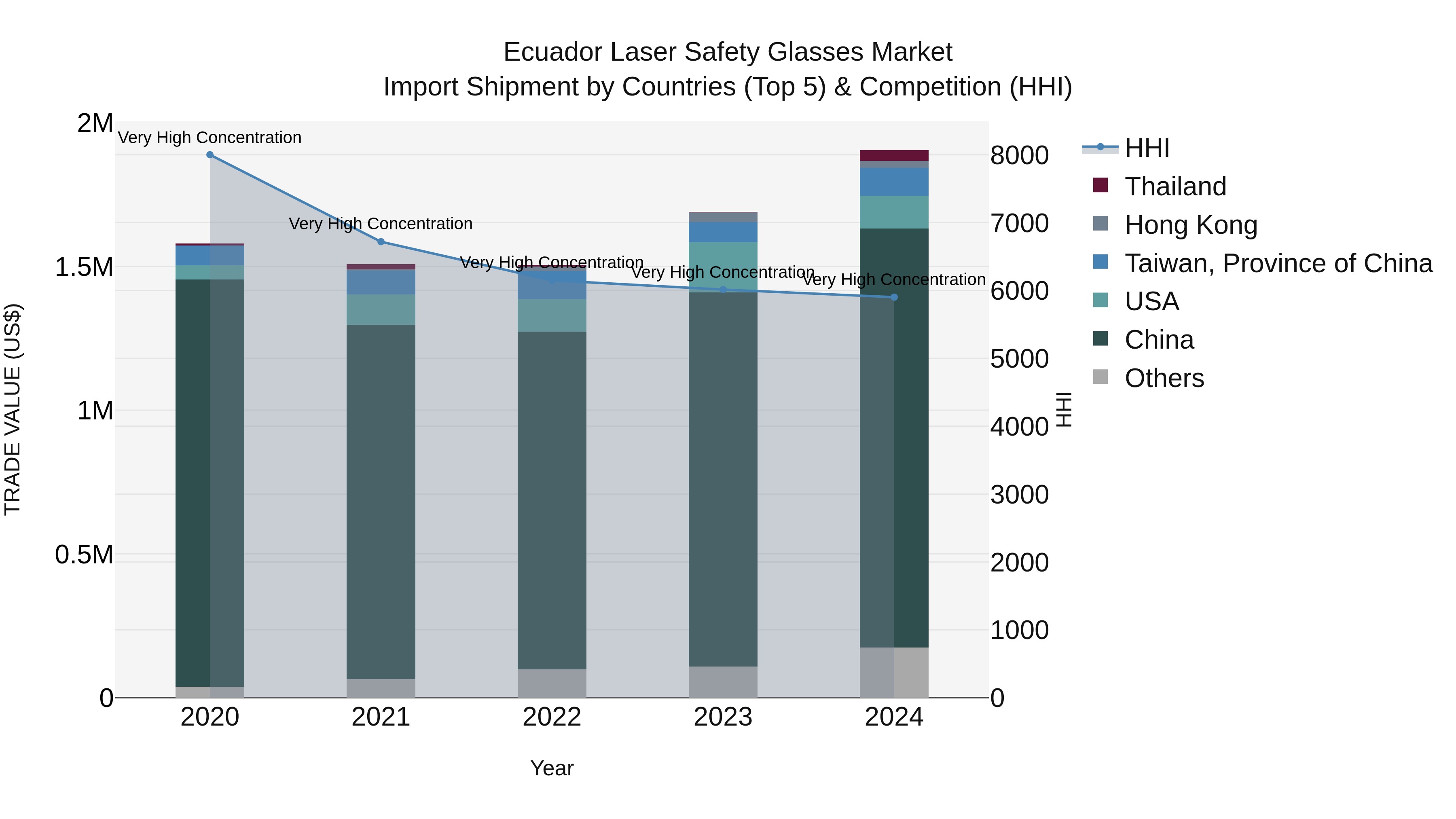 Ecuador Laser Safety Glasses Market Top 5 Importing Countries and Market Competition (HHI) Analysis