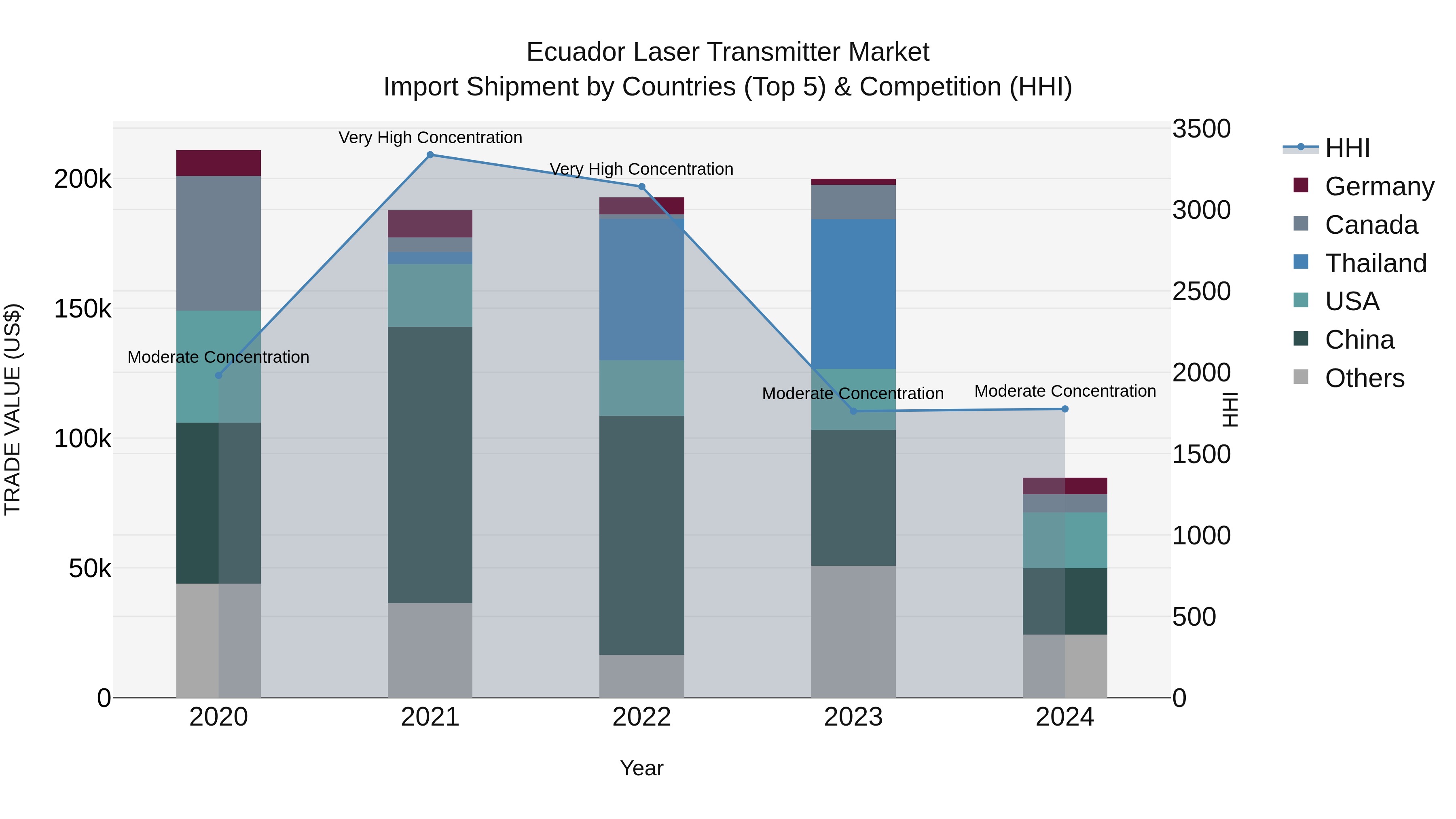Ecuador Laser Transmitter Market Top 5 Importing Countries and Market Competition (HHI) Analysis