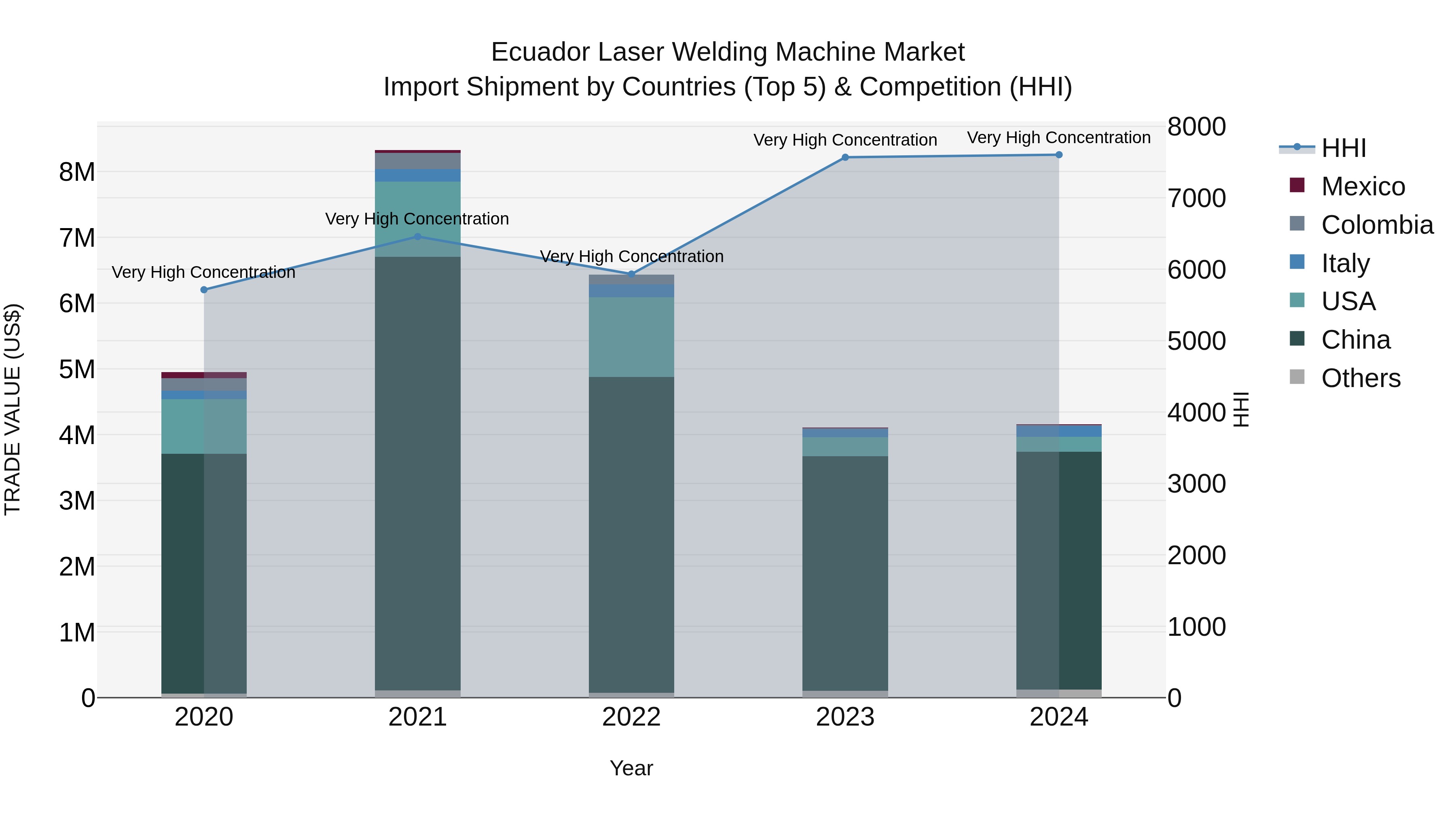Ecuador Laser Welding Machine Market Top 5 Importing Countries and Market Competition (HHI) Analysis