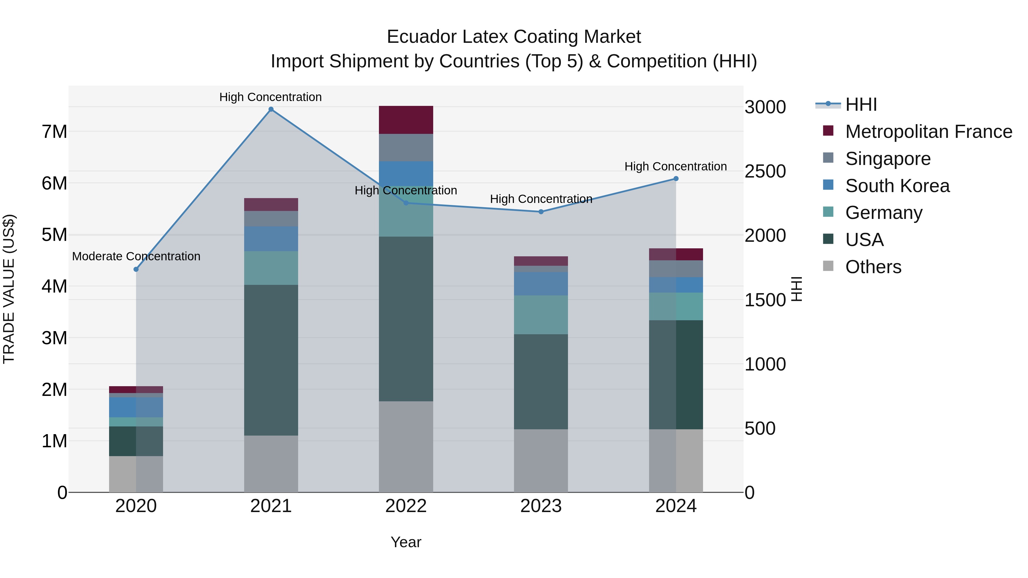 Ecuador Latex Coating Market Top 5 Importing Countries and Market Competition (HHI) Analysis