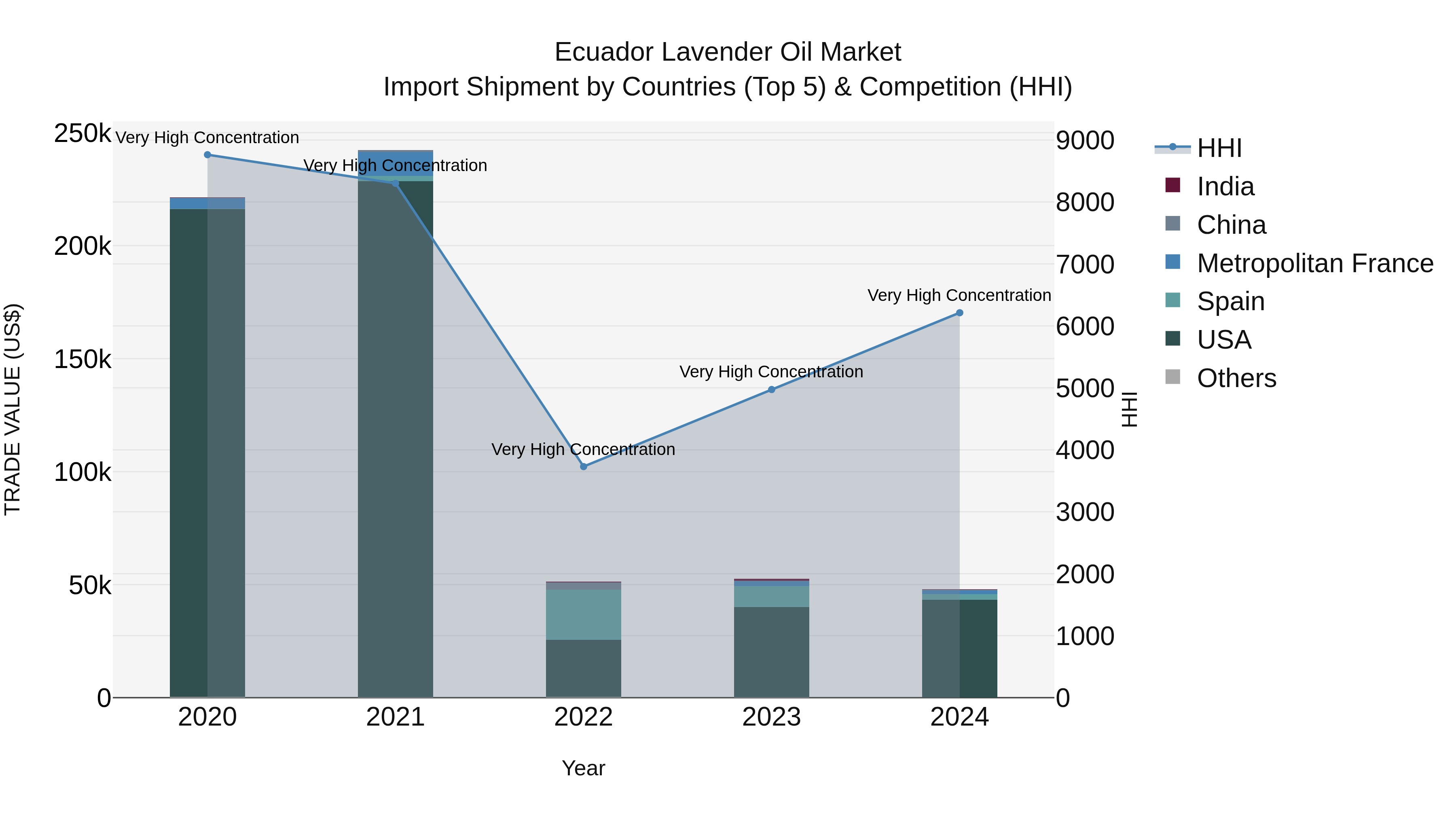 Ecuador Lavender Oil Market Top 5 Importing Countries and Market Competition (HHI) Analysis