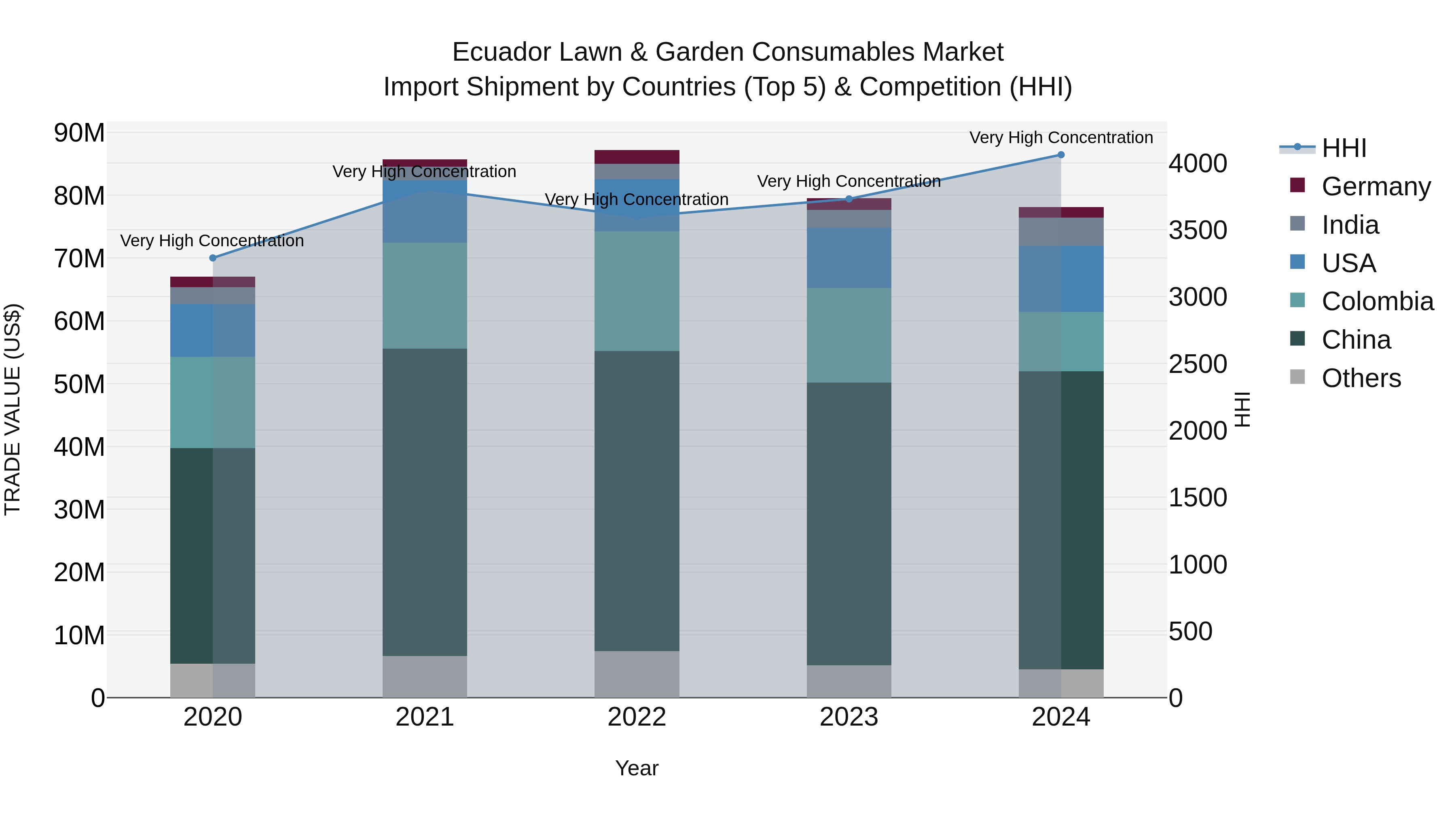 Ecuador Lawn & Garden Consumables Market Top 5 Importing Countries and Market Competition (HHI) Analysis