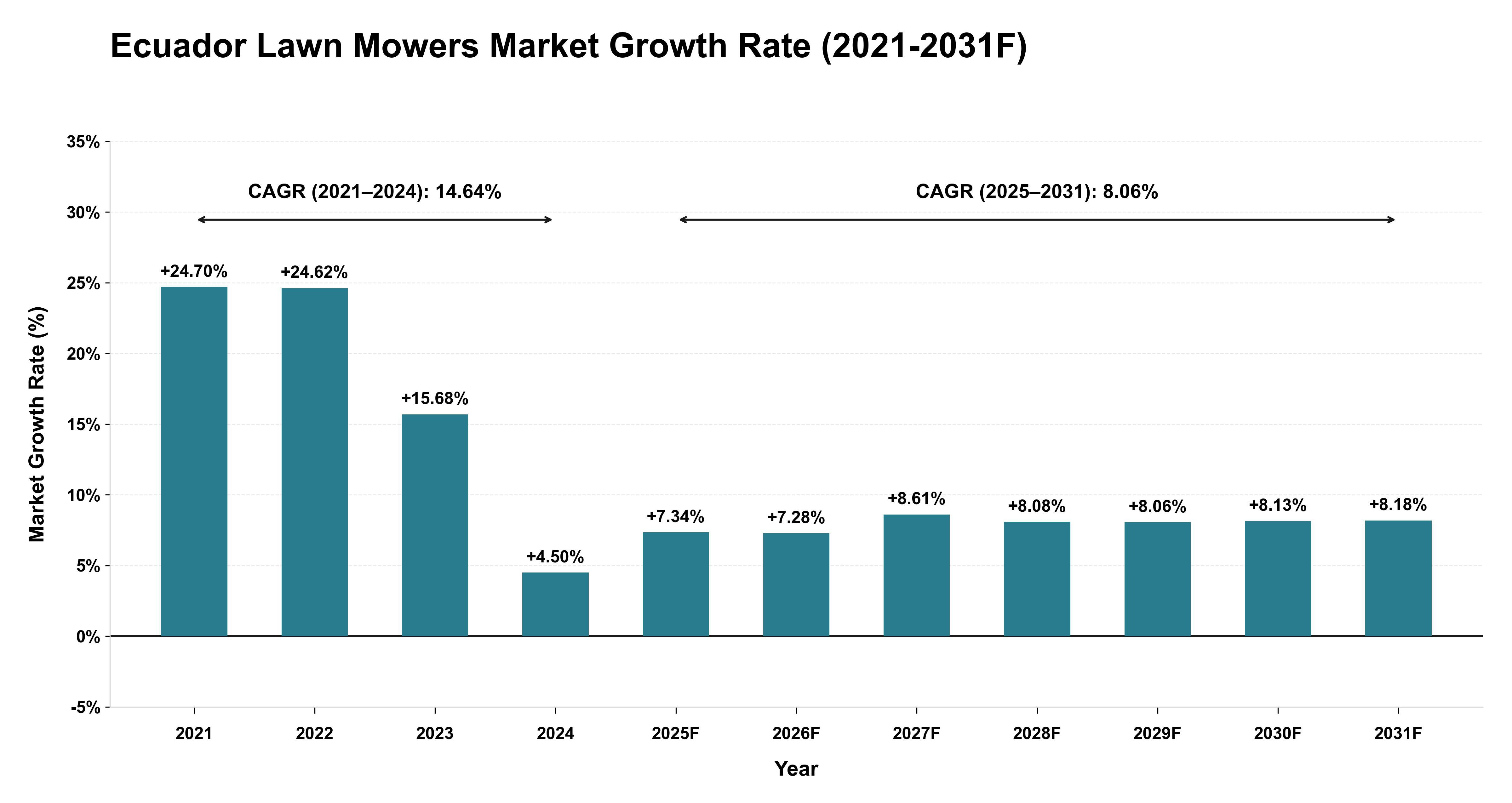 Ecuador Lawn Mowers Market Year-wise Growth Rate (2021-2031F)